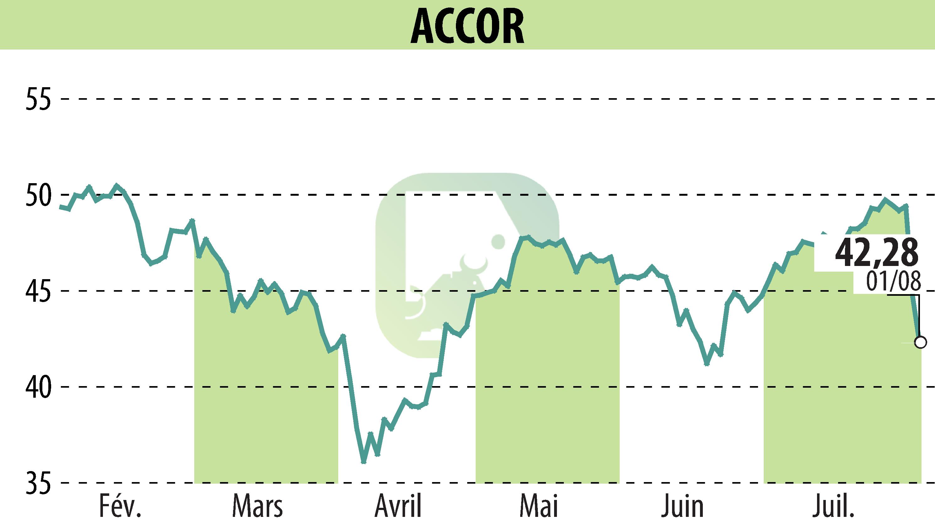 Stock price chart of ACCOR (EPA:AC) showing fluctuations.