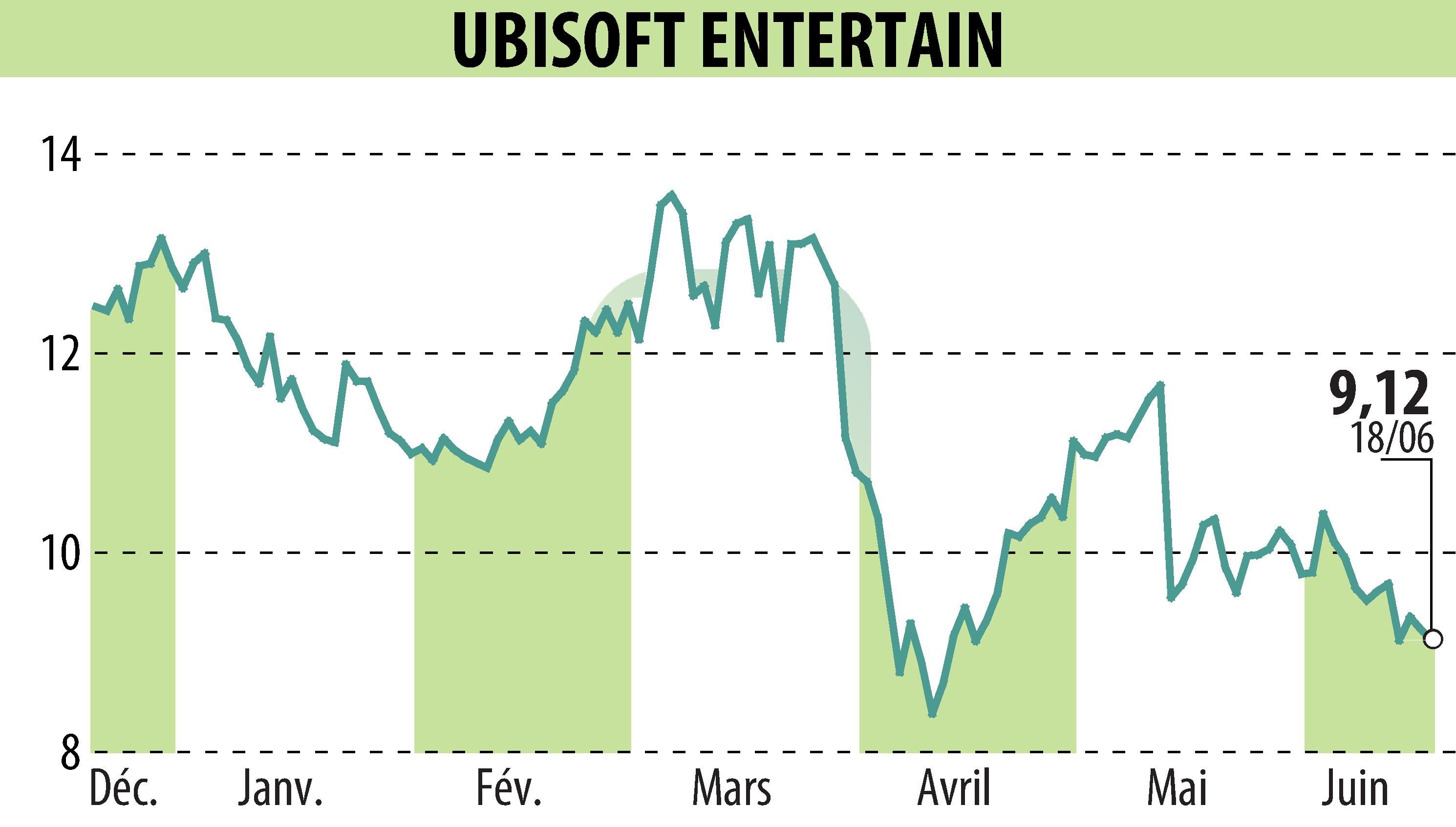 Stock price chart of UBISOFT ENTERTAINMENT (EPA:UBI) showing fluctuations.