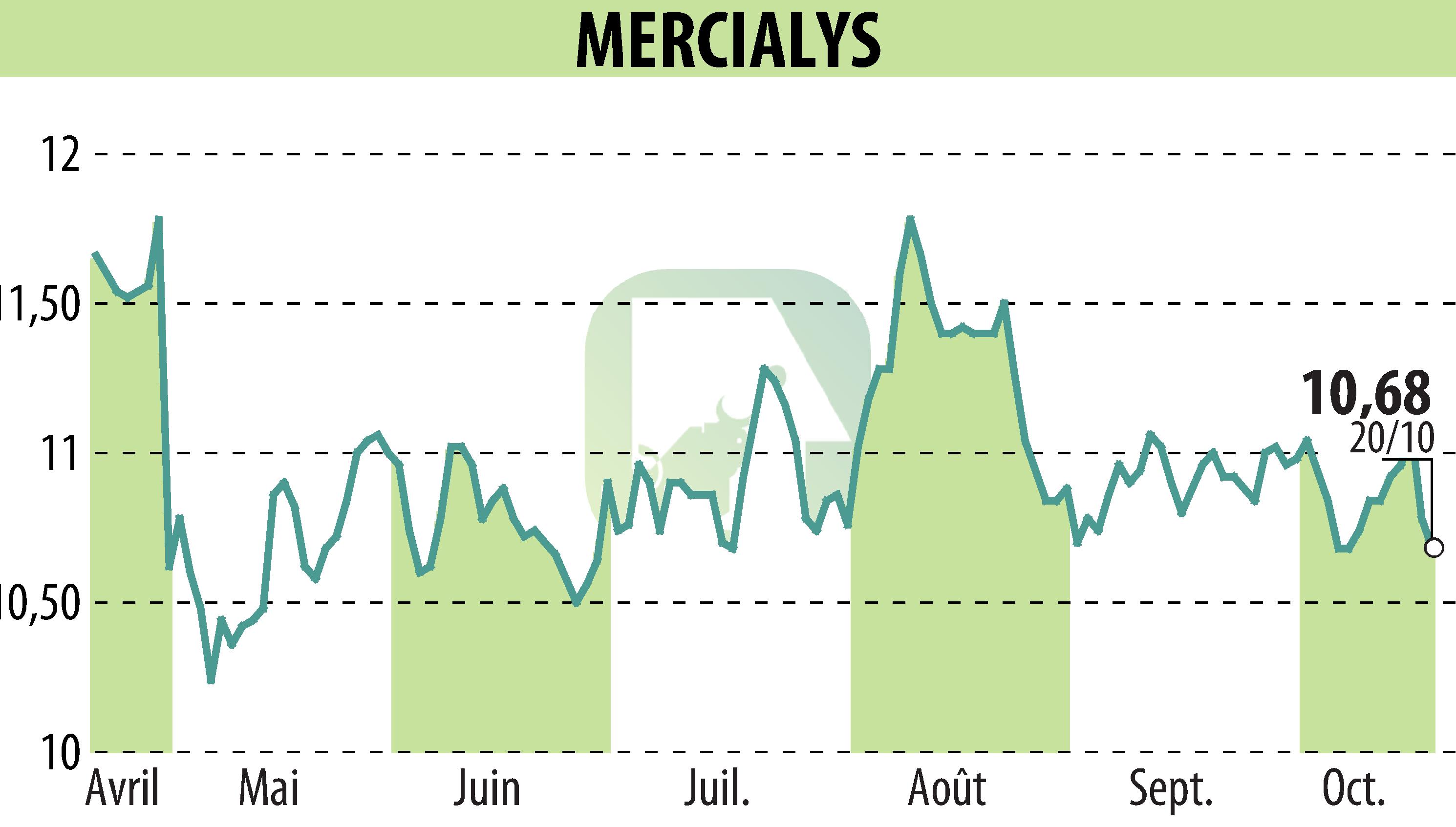 Graphique de l'évolution du cours de l'action MERCIALYS (EPA:MERY).
