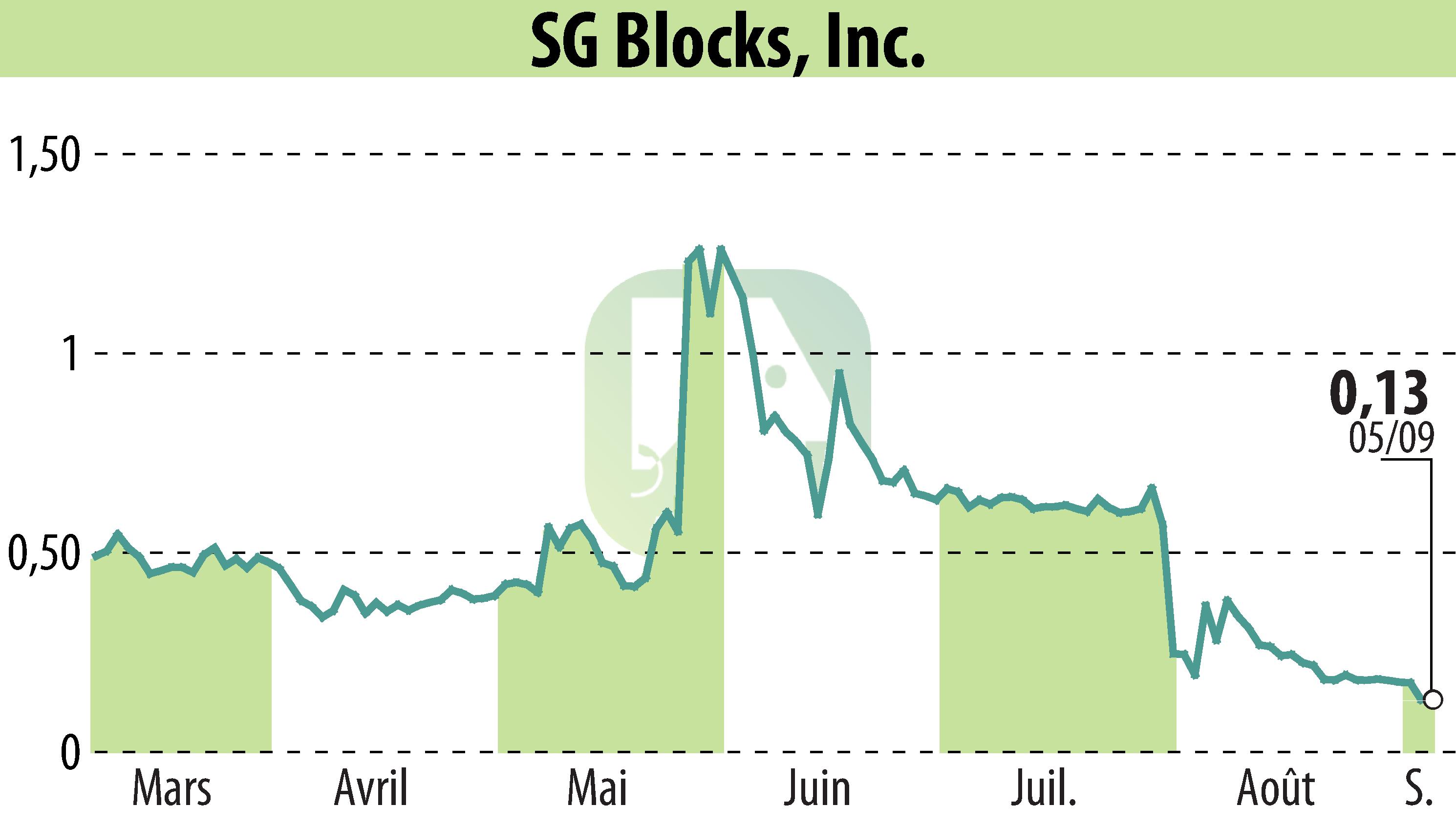 Graphique de l'évolution du cours de l'action Safe & Green Holdings Corp (EBR:SGBX).