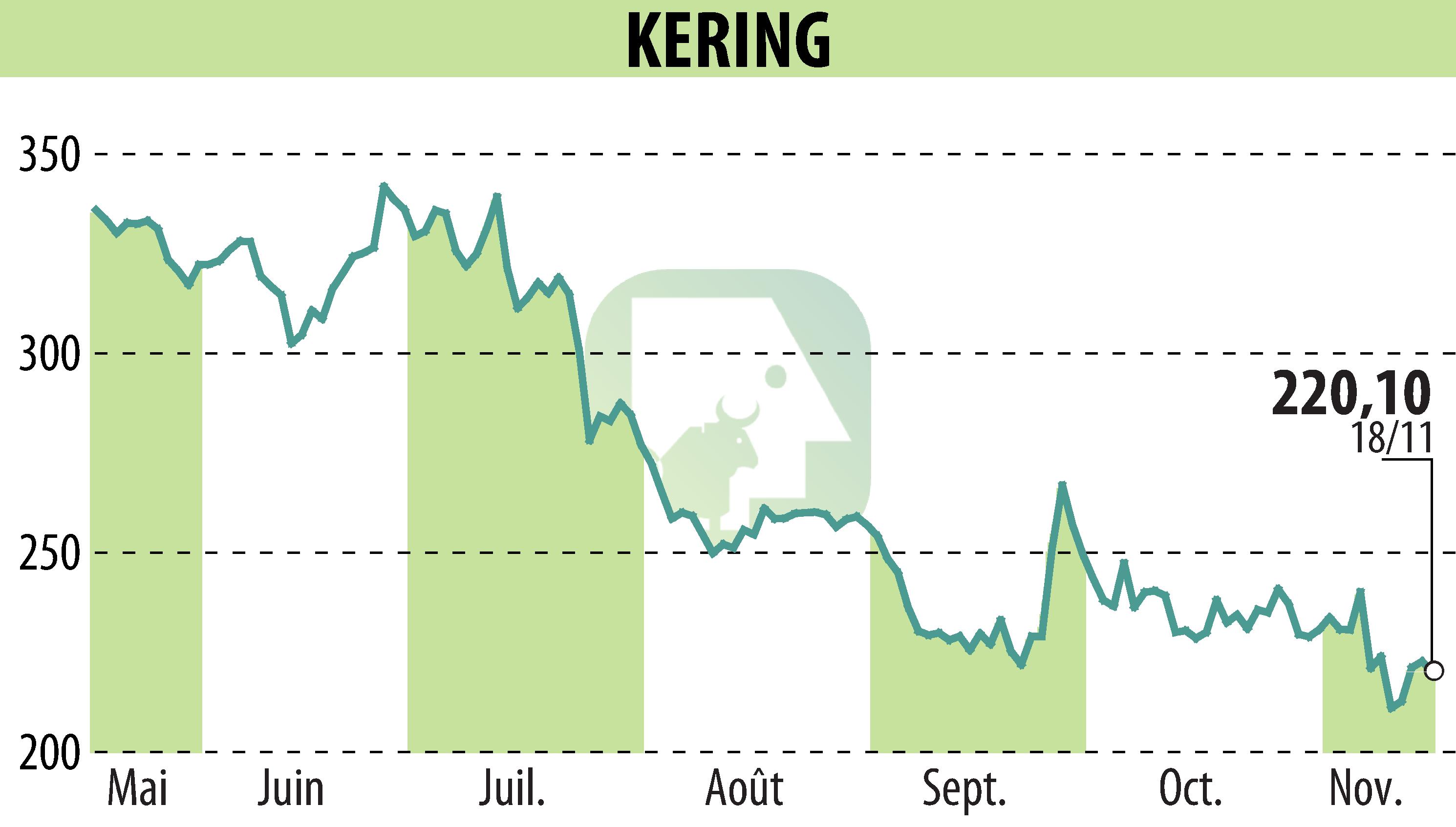 Stock price chart of KERING (EPA:KER) showing fluctuations.