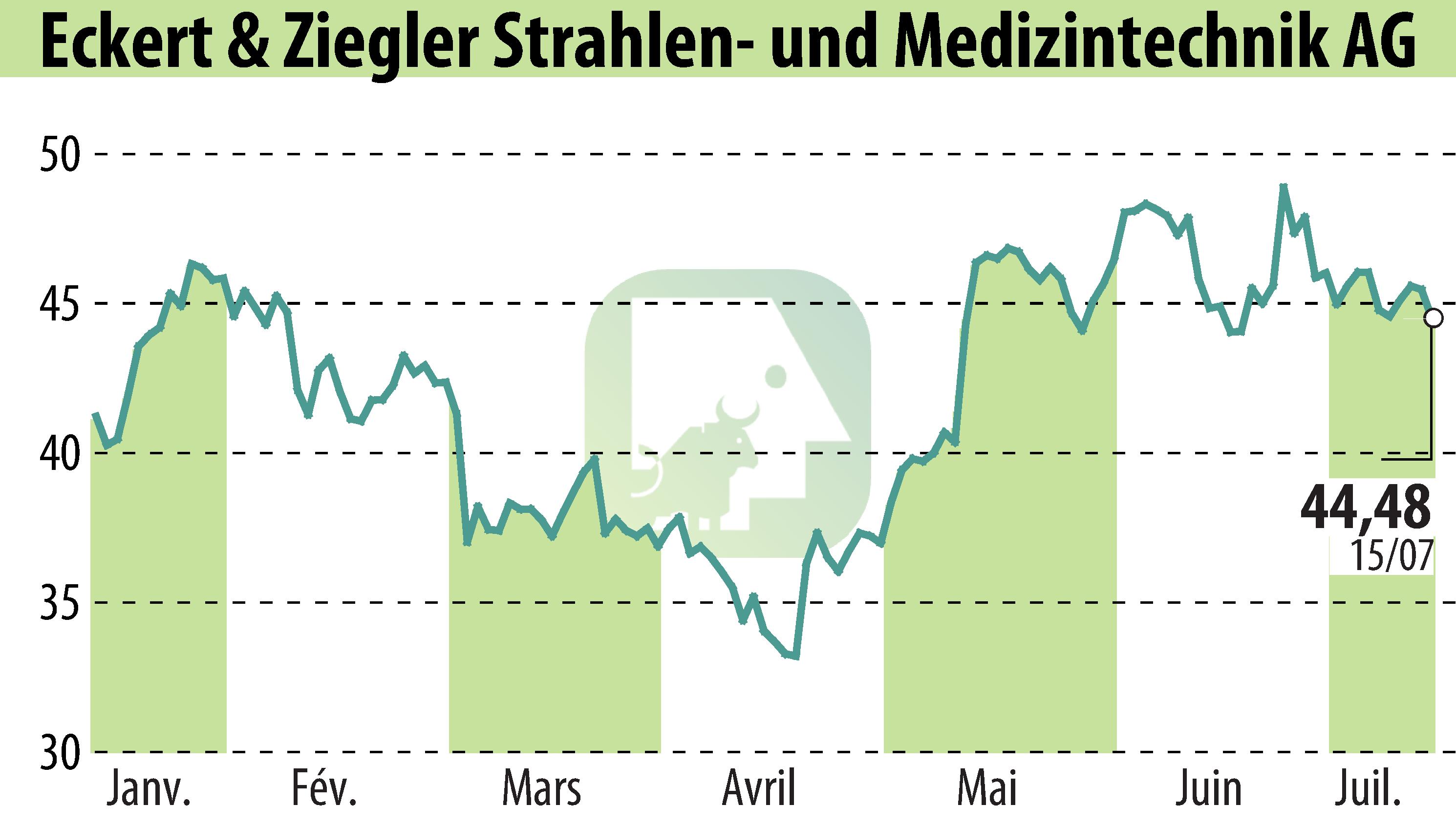 Stock price chart of Eckert & Ziegler Strahlen- Und Medizintechnik AG (EBR:EUZ) showing fluctuations.