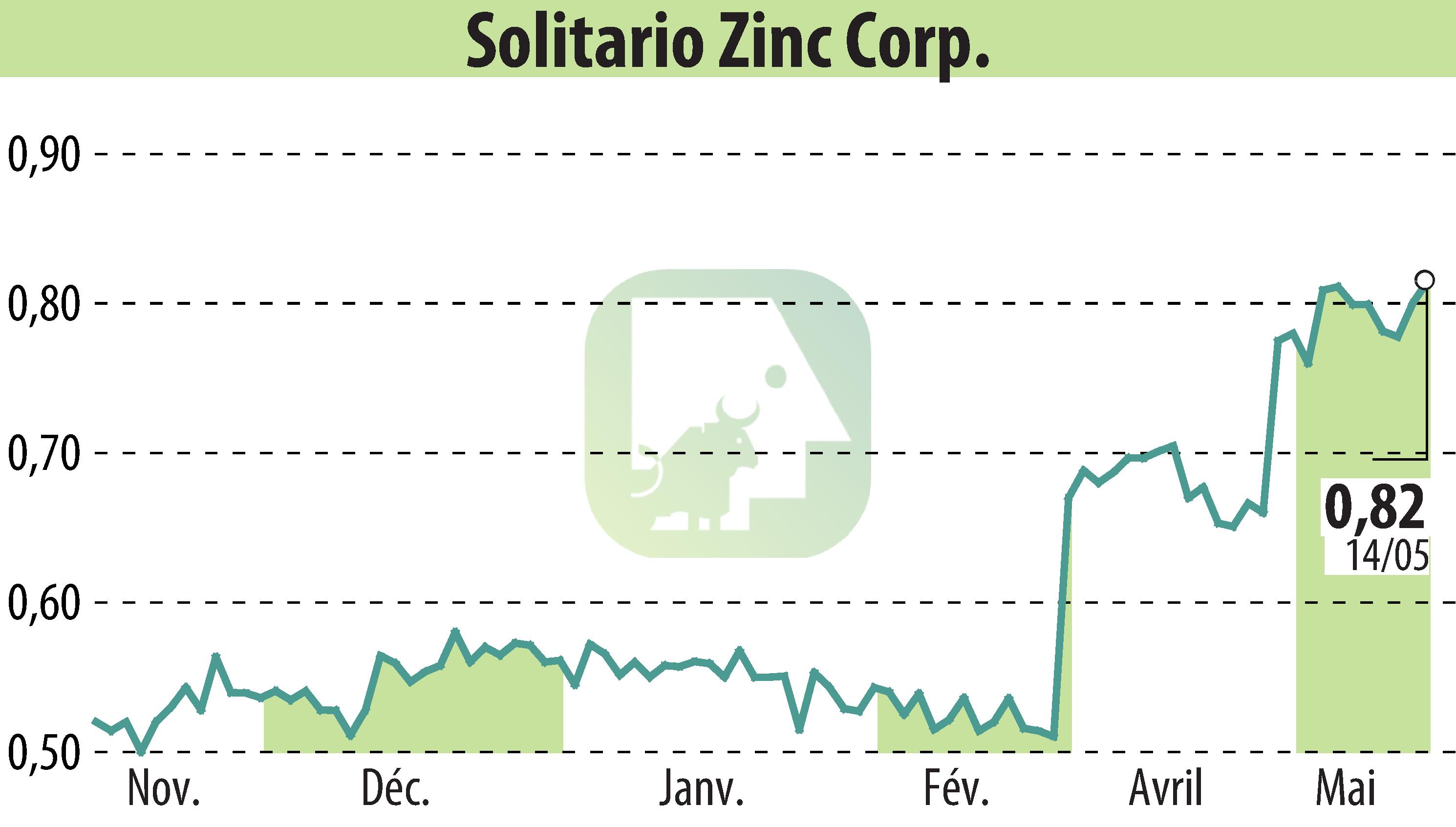 Stock price chart of Solitario Resources Corp. (EBR:XPL) showing fluctuations.