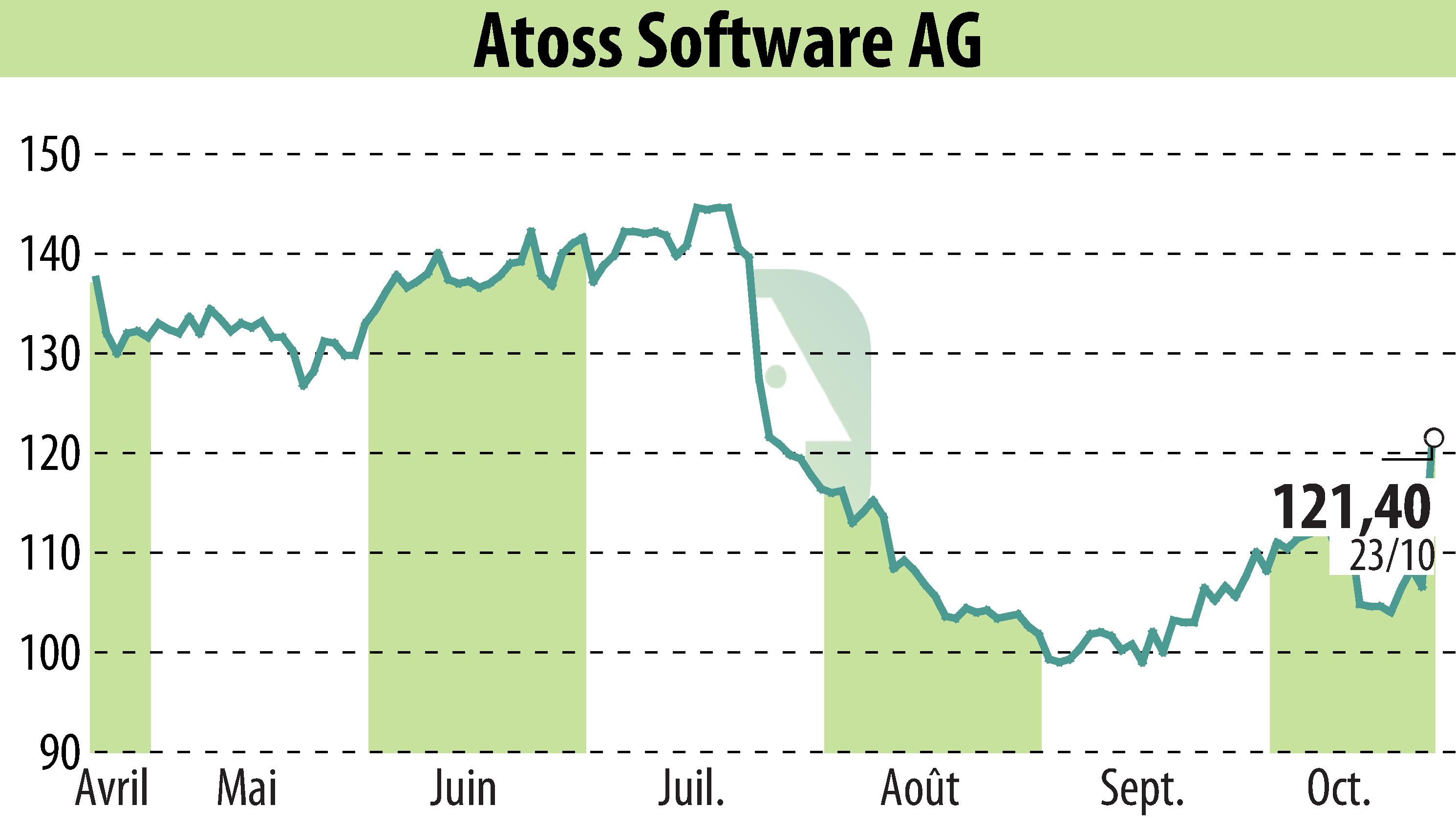 Graphique de l'évolution du cours de l'action ATOSS Software AG (EBR:AOF).