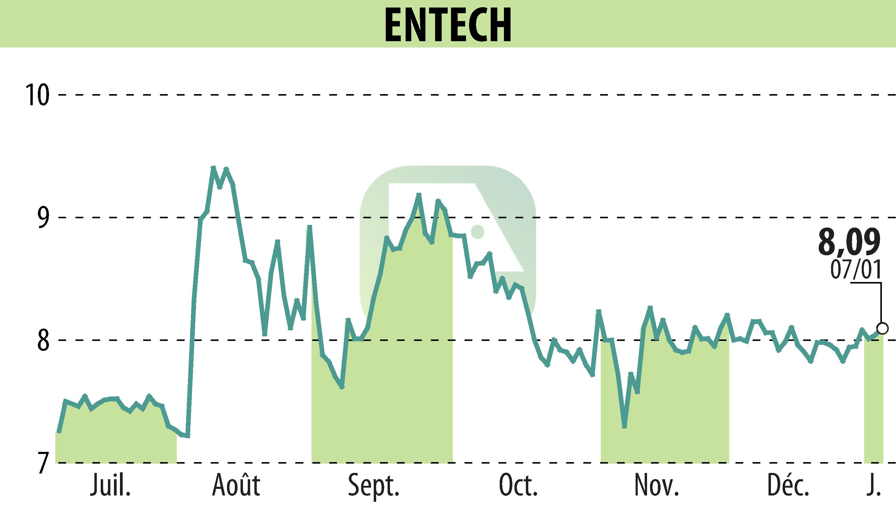 Graphique de l'évolution du cours de l'action ENTECH (EPA:ALESE).