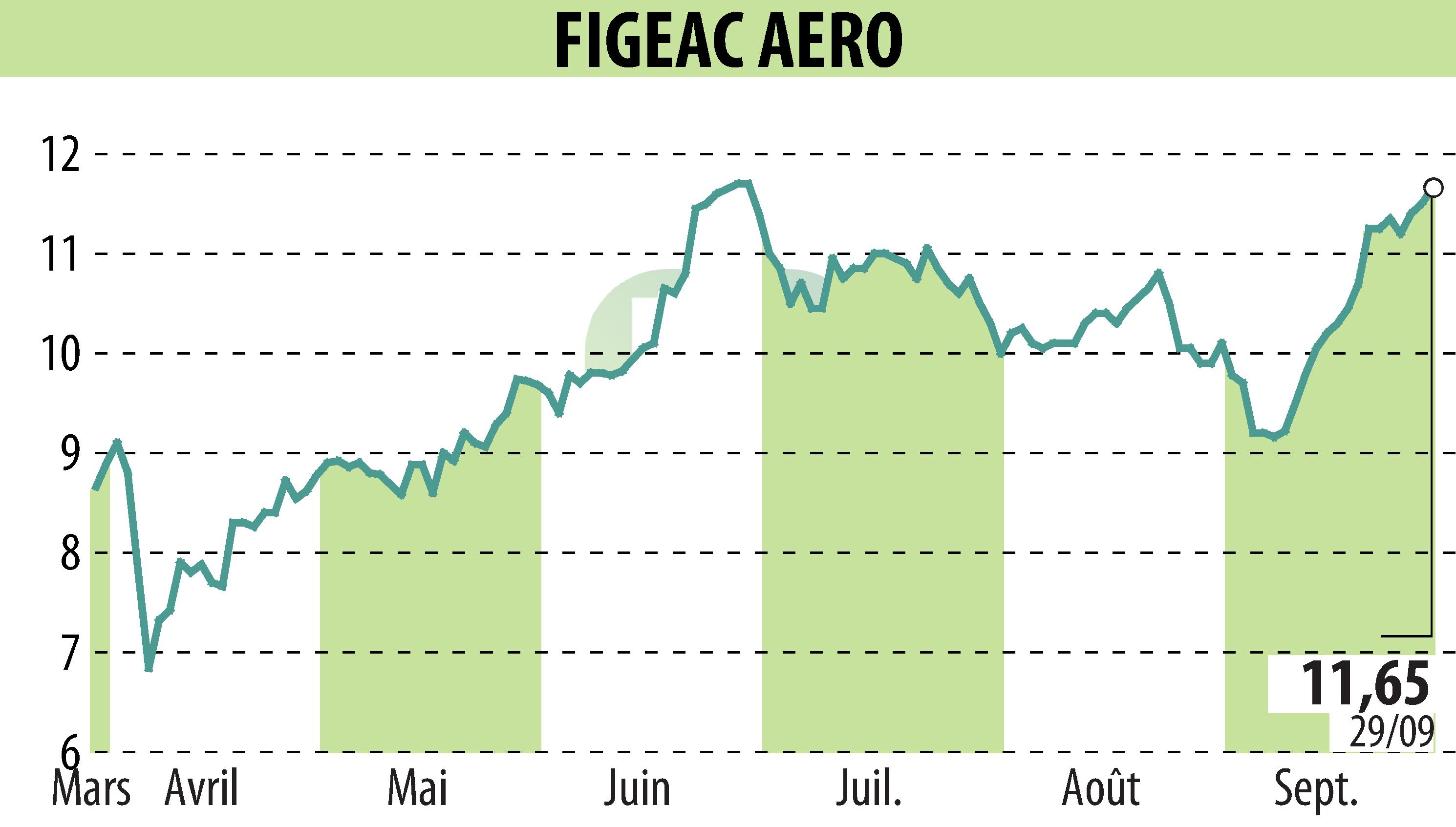 Stock price chart of FIGEAC AERO (EPA:FGA) showing fluctuations.