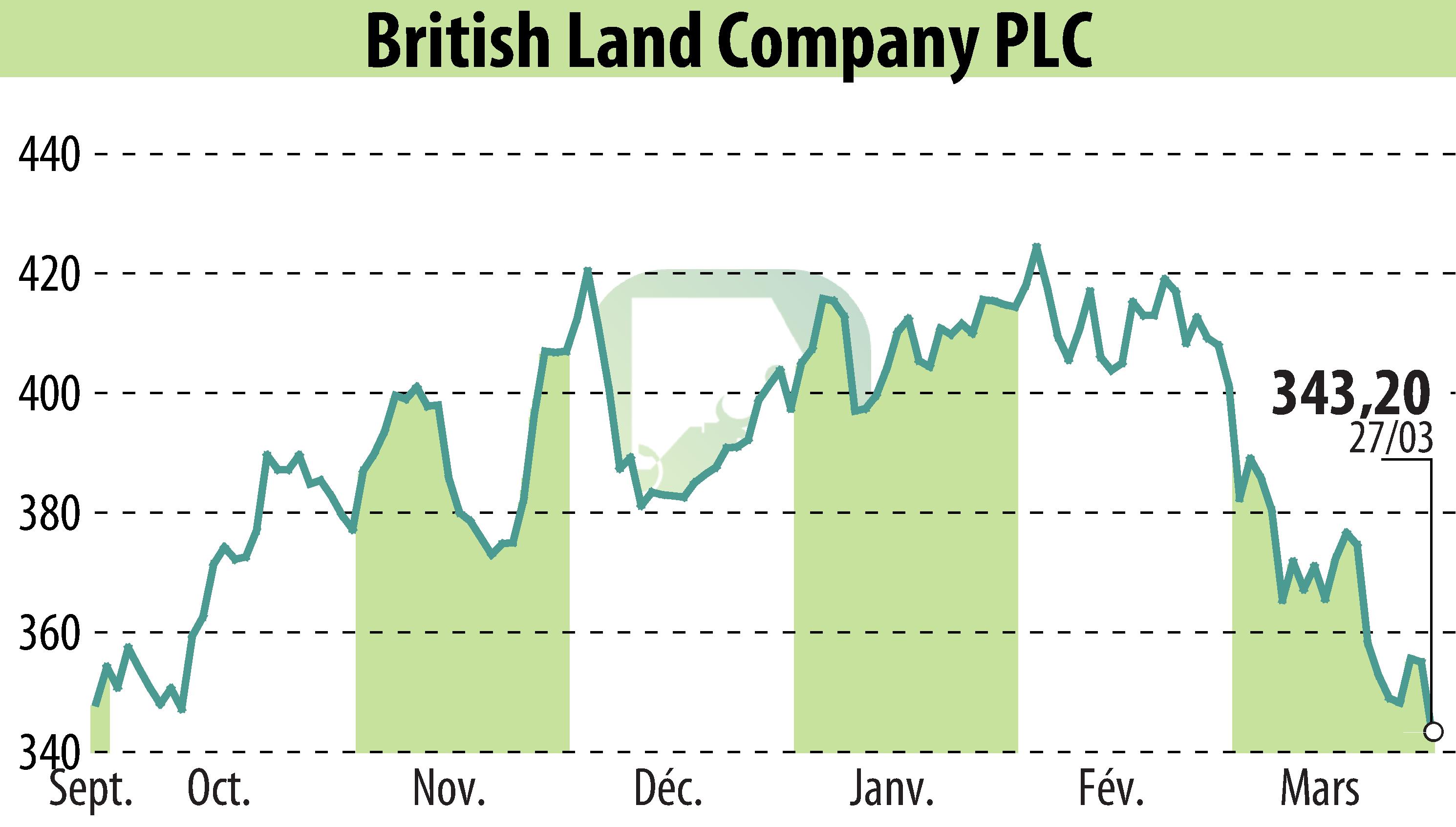 Stock price chart of British Land (EBR:BLND) showing fluctuations.