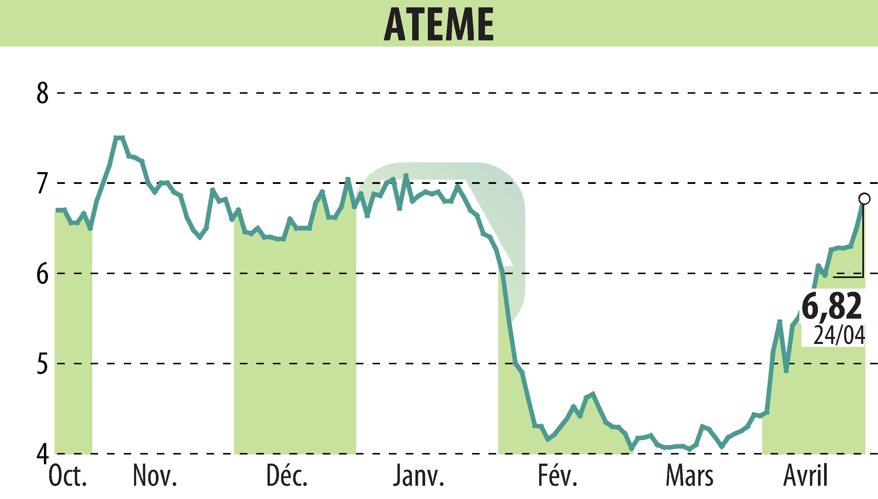 Stock price chart of ATEME (EPA:ATEME) showing fluctuations.