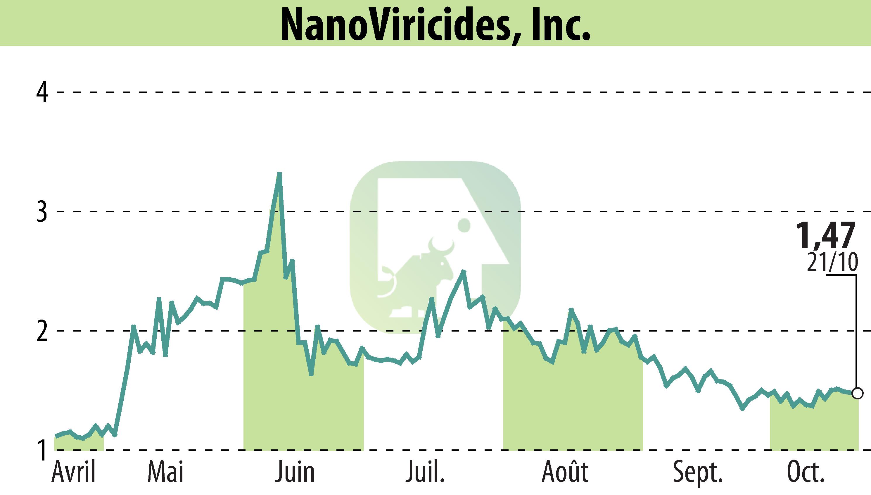 Graphique de l'évolution du cours de l'action NanoViricides, Inc. (EBR:NNVC).