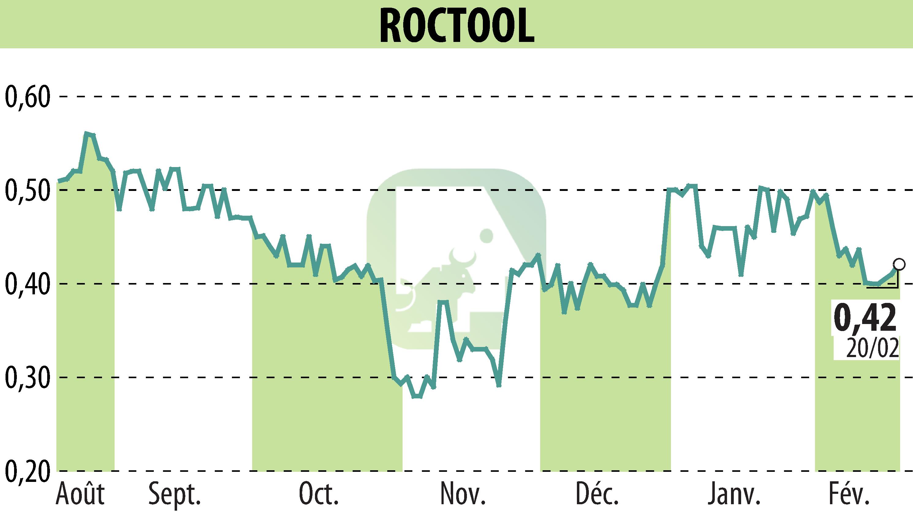 Stock price chart of ROCTOOL (EPA:ALROC) showing fluctuations.