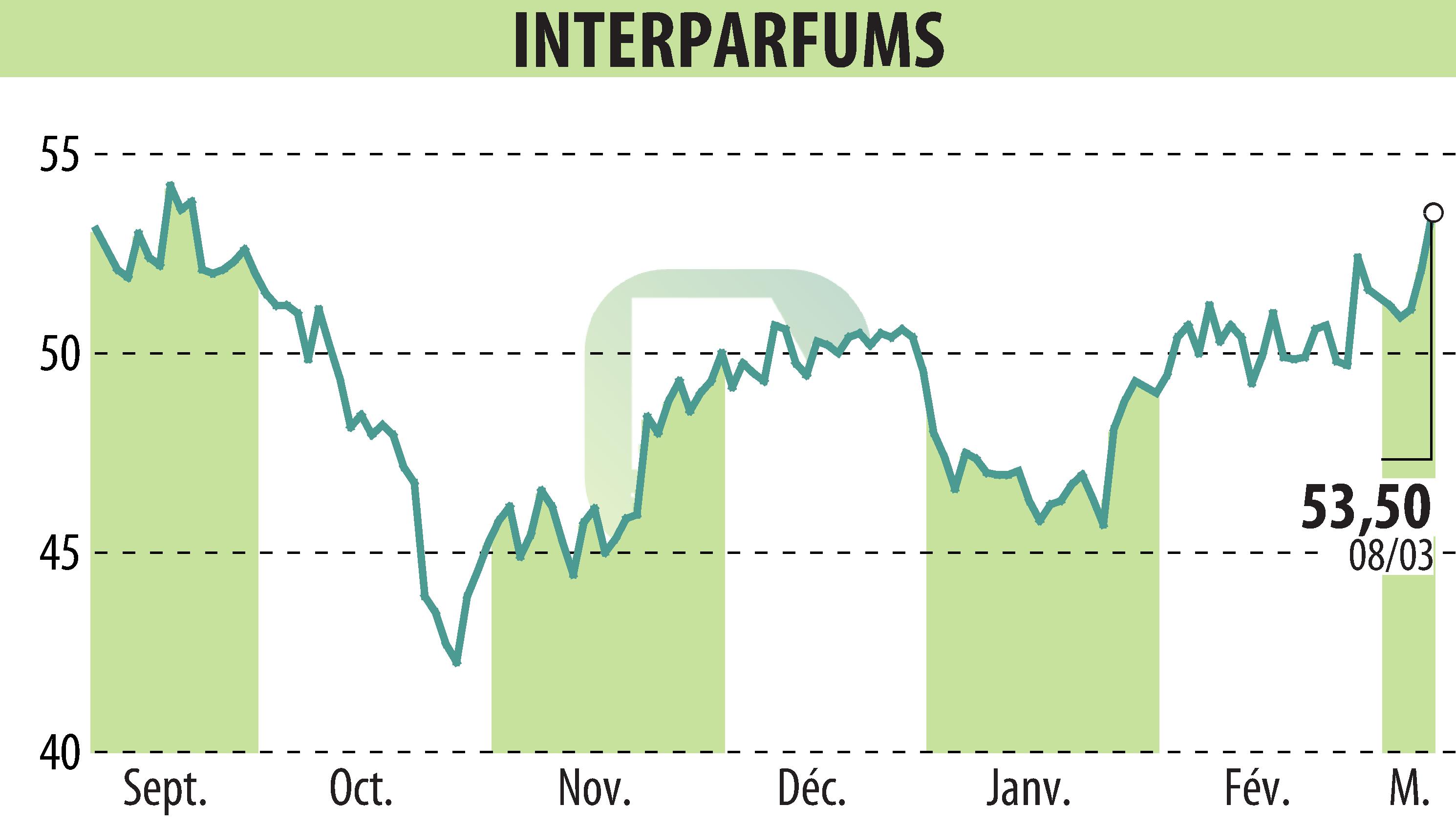 Stock price chart of INTER PARFUMS (EPA:ITP) showing fluctuations.