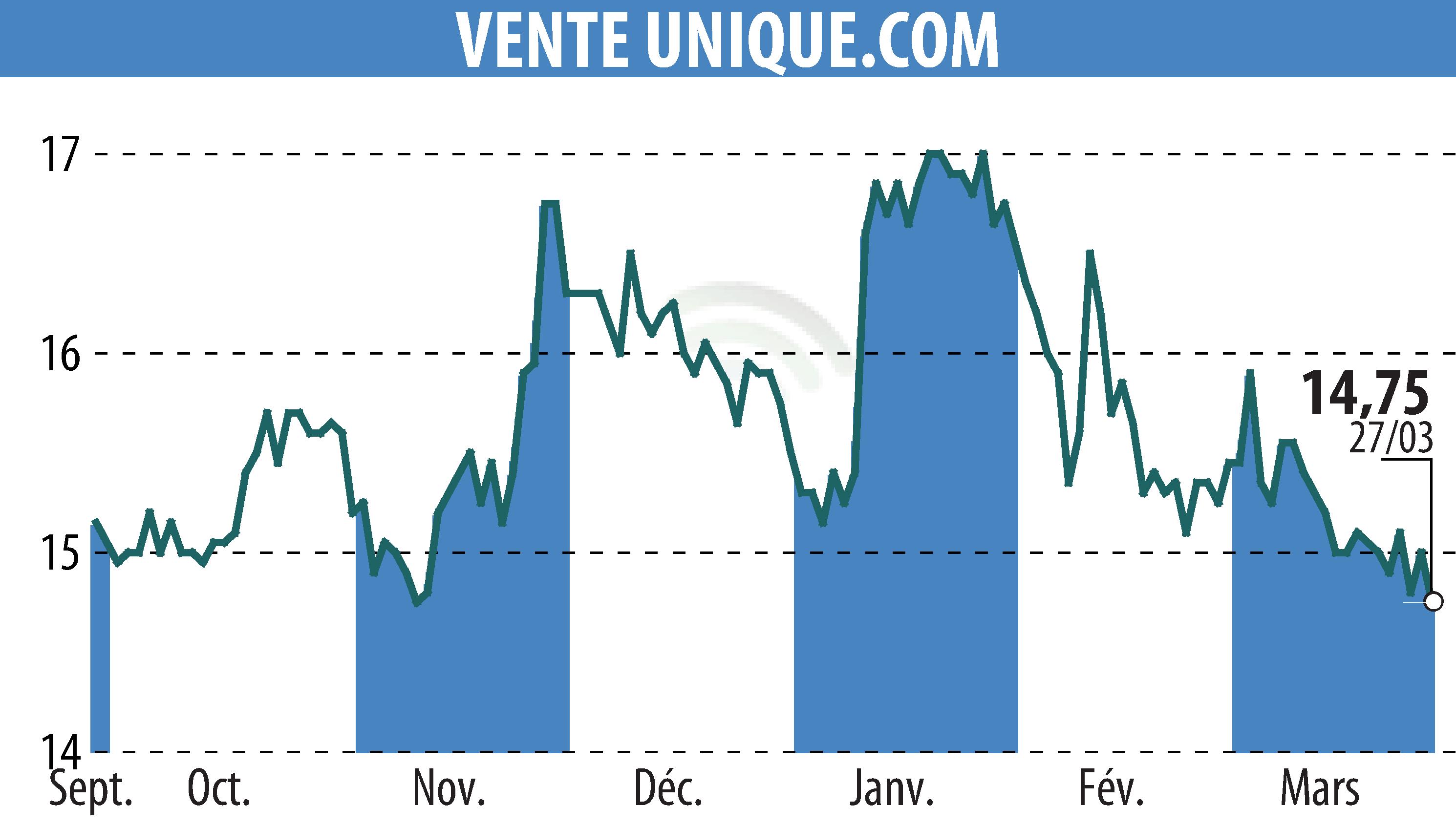 Graphique de l'évolution du cours de l'action VENTE UNIQUE.COM (EPA:ALVU).