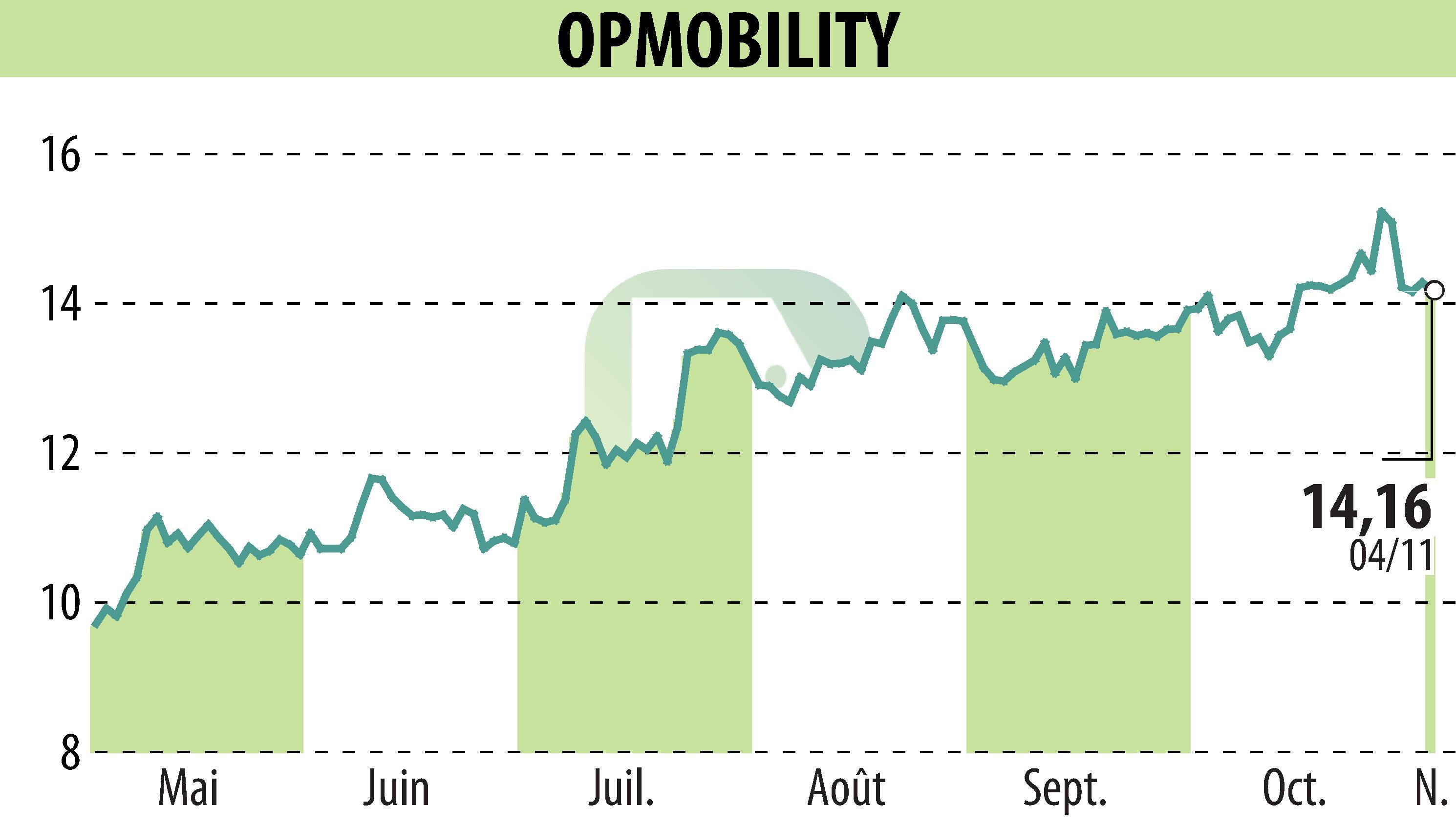 Graphique de l'évolution du cours de l'action OPMobility (EPA:OPM).