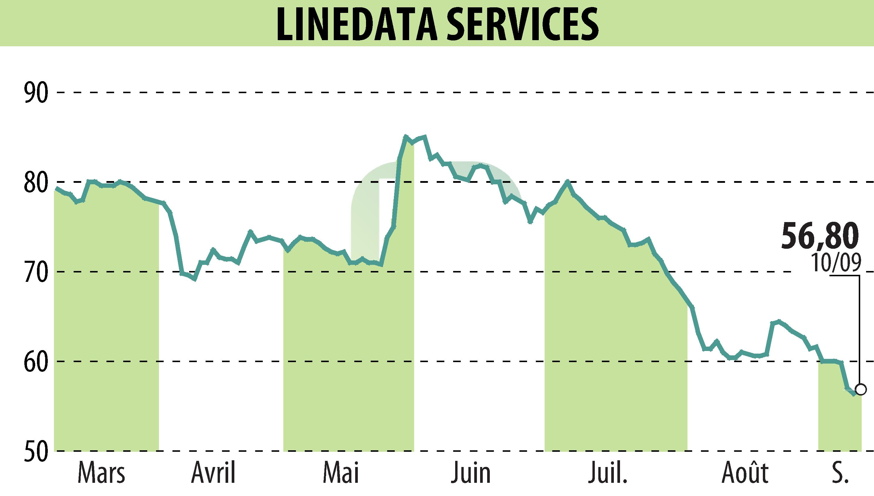 Stock price chart of LINEDATA SERVICES (EPA:LIN) showing fluctuations.