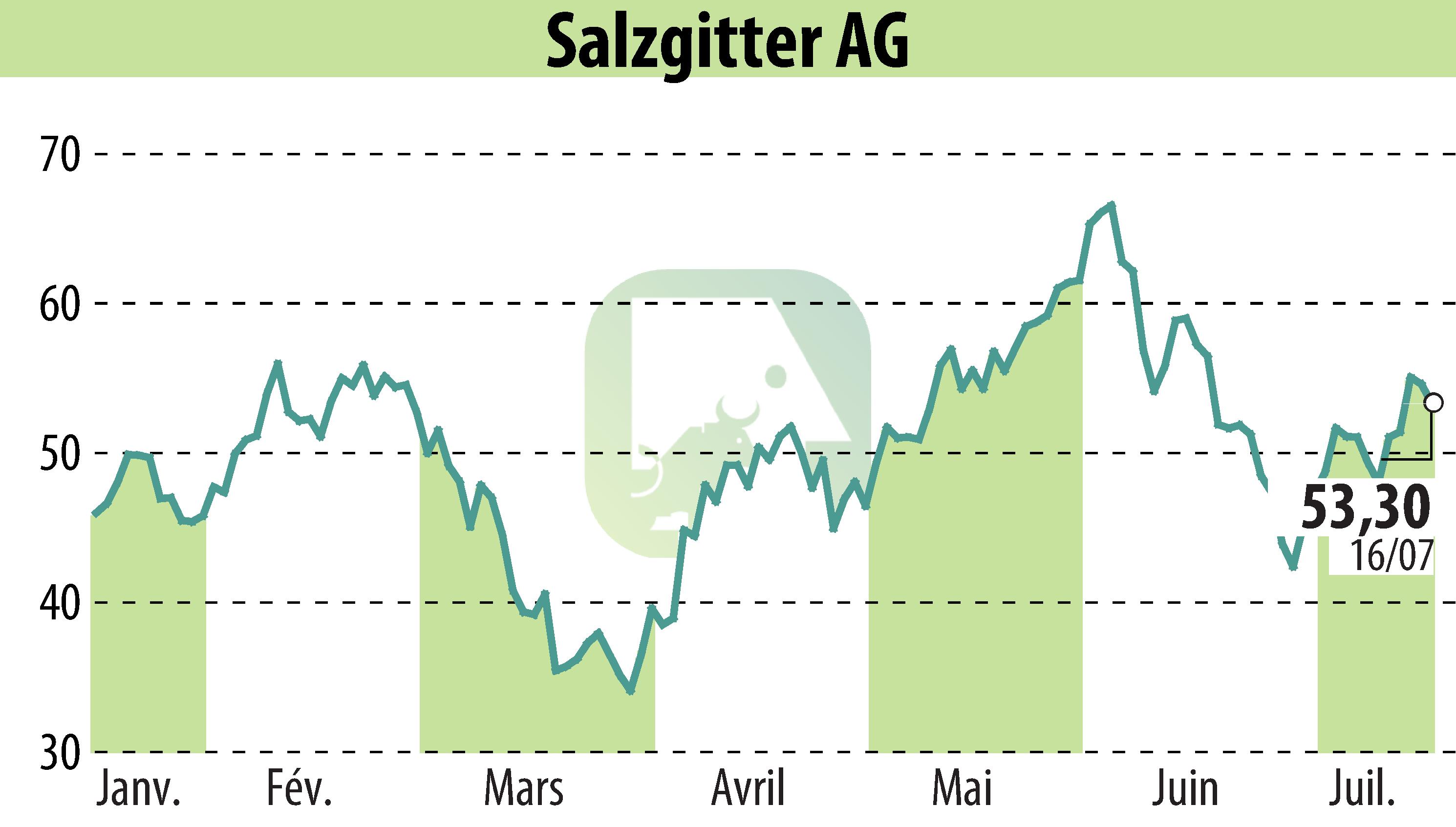 Stock price chart of Salzgitter AG (EBR:SZG) showing fluctuations.