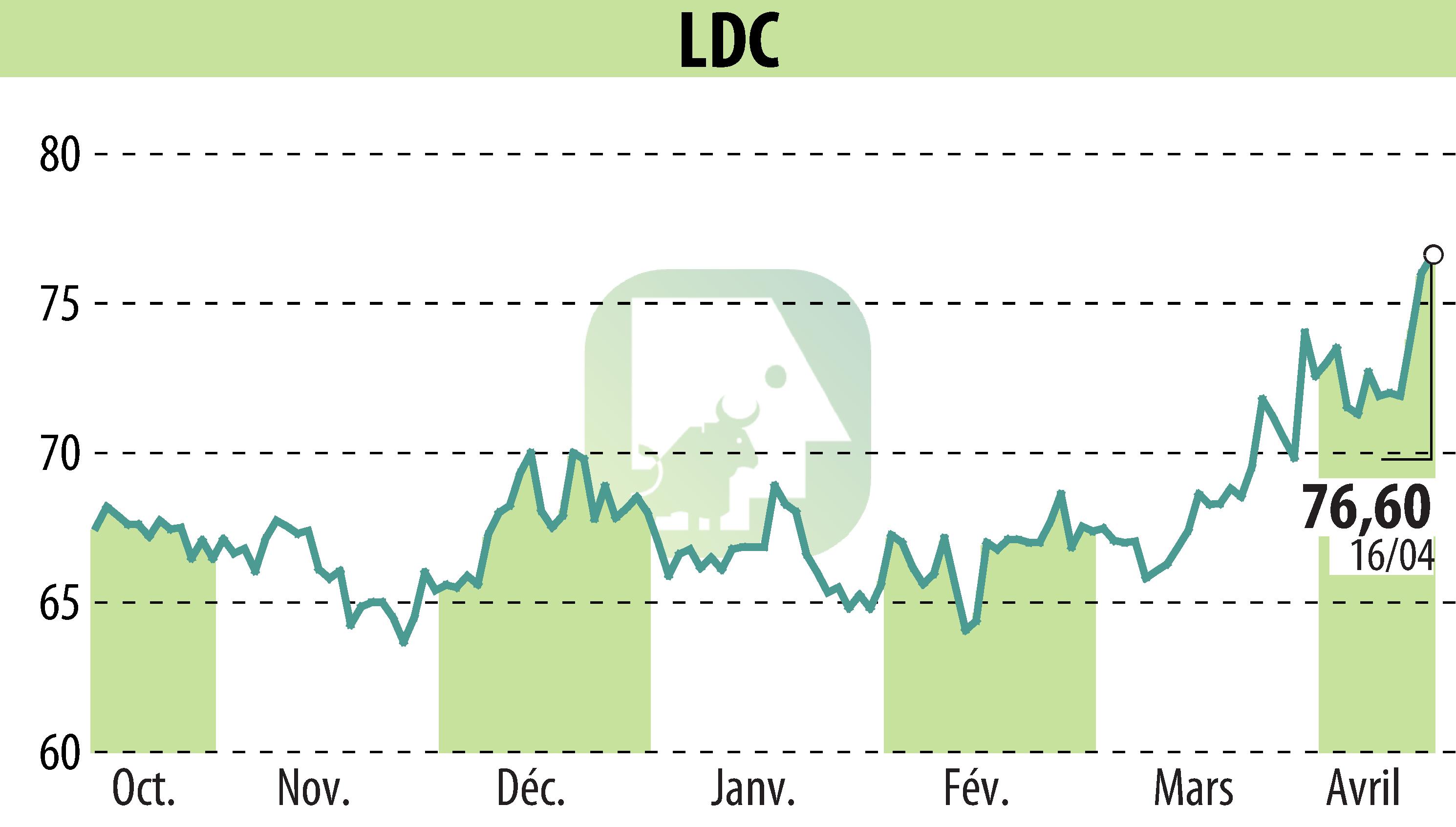 Stock price chart of LDC (EPA:LOUP) showing fluctuations.