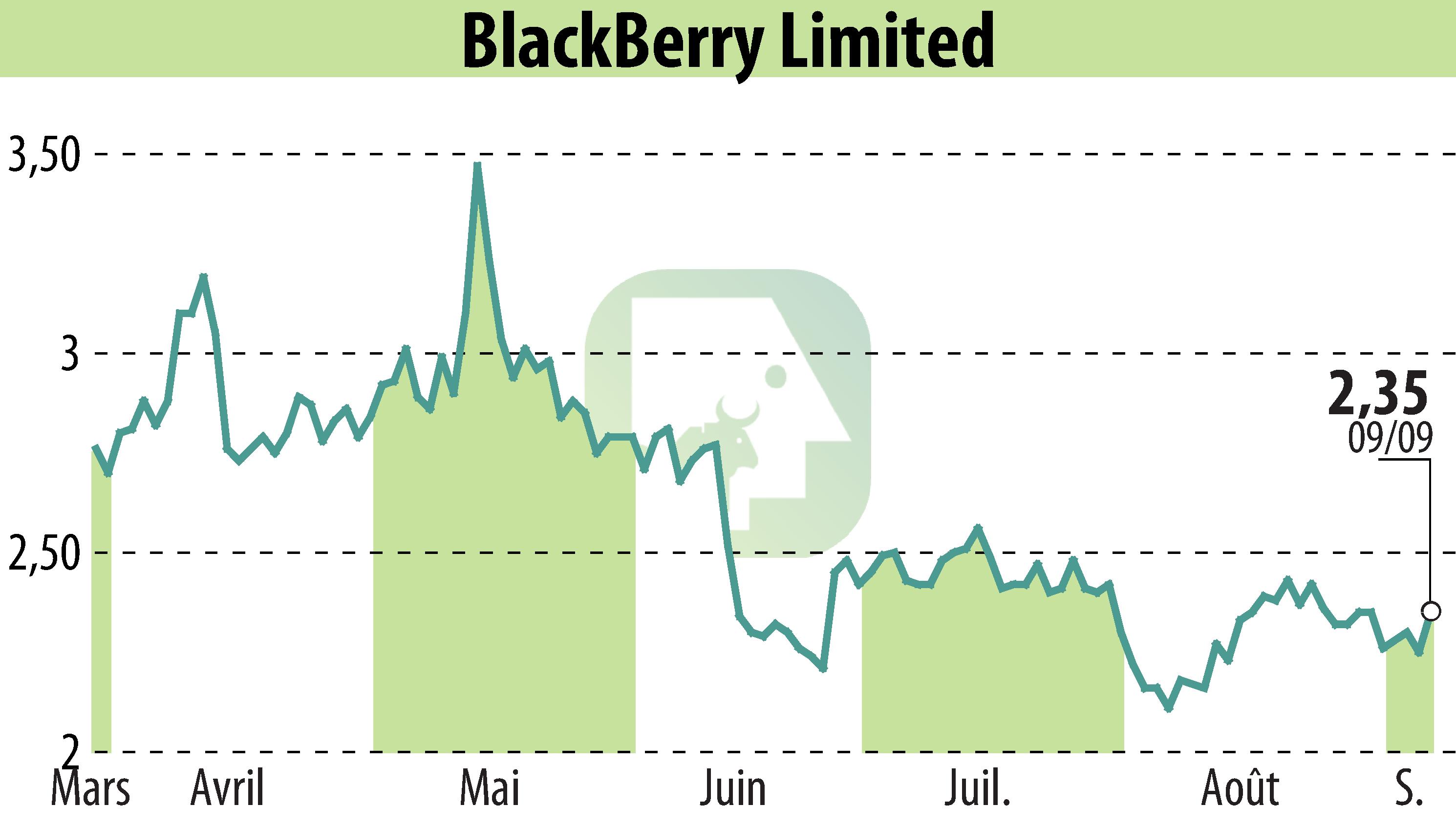 Stock price chart of BlackBerry QNX (EBR:BB) showing fluctuations.