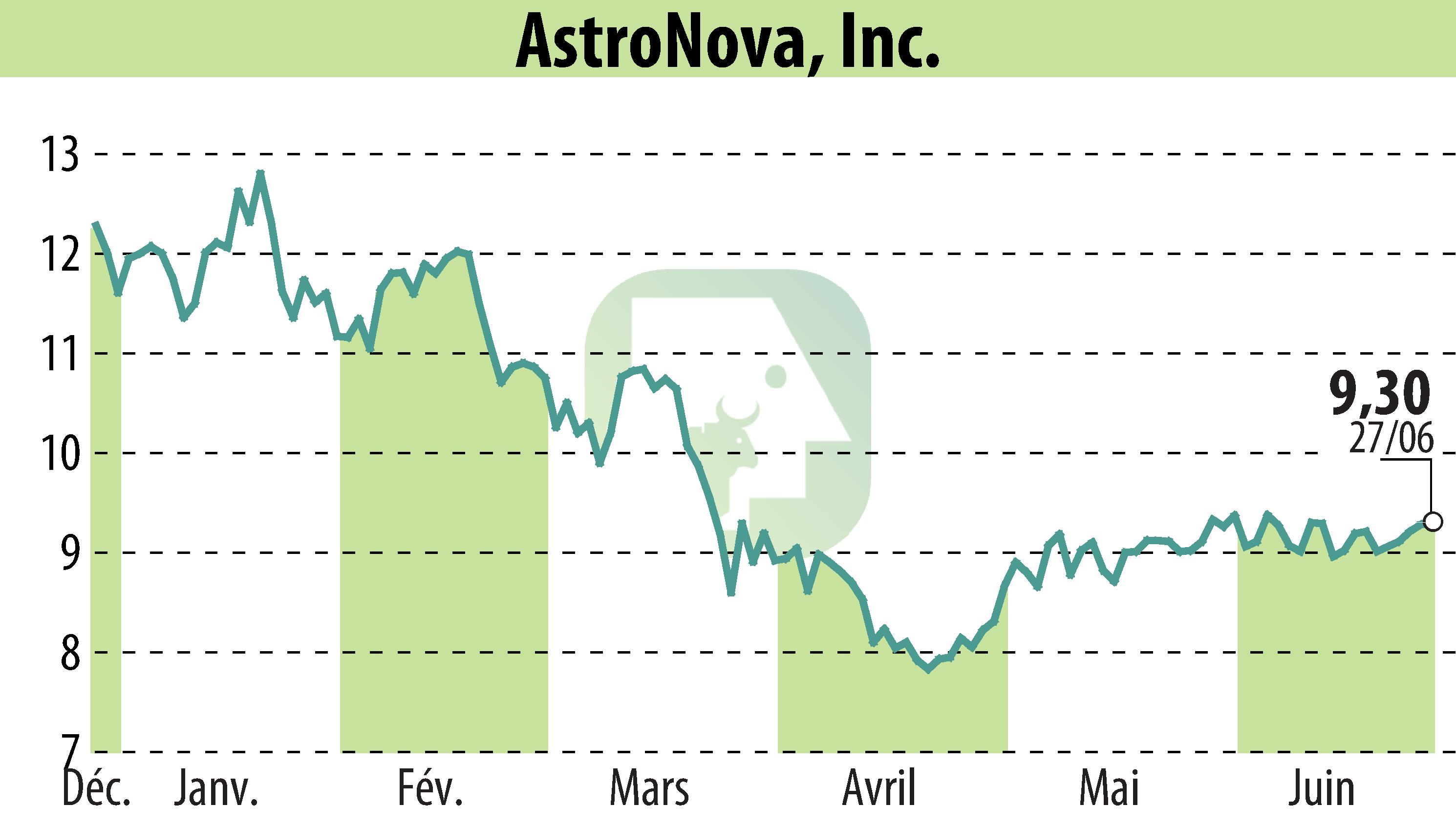 Graphique de l'évolution du cours de l'action Askeladden Capital Management LLC (EBR:ALOT).