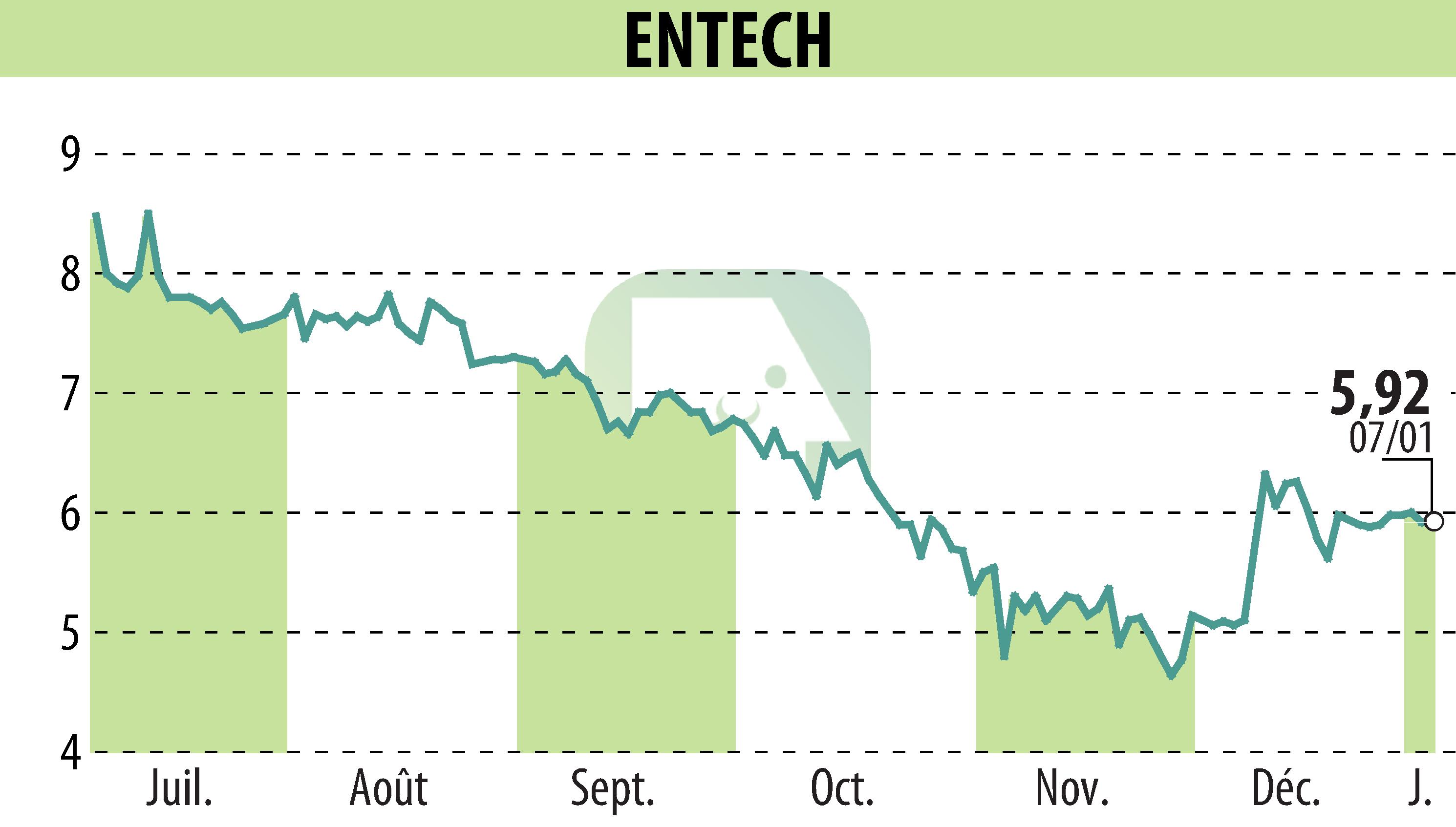 Graphique de l'évolution du cours de l'action ENTECH (EPA:ALESE).