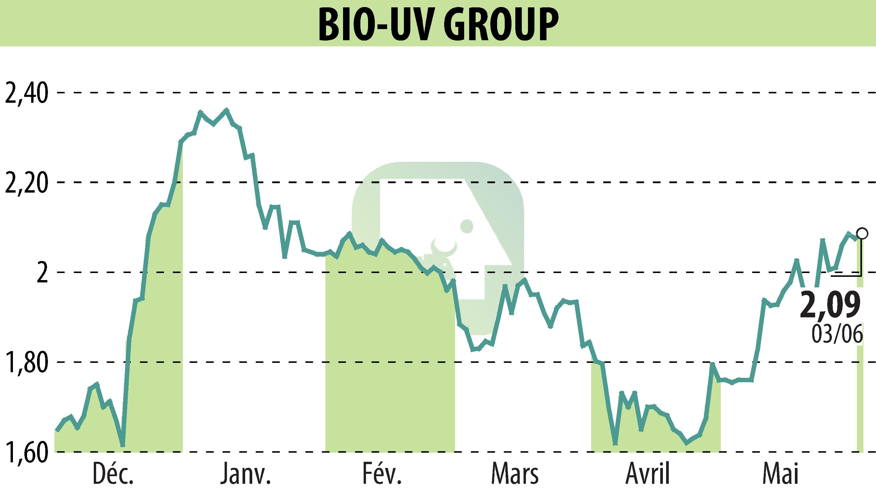 Stock price chart of BIO UV GROUP (EPA:ALTUV) showing fluctuations.