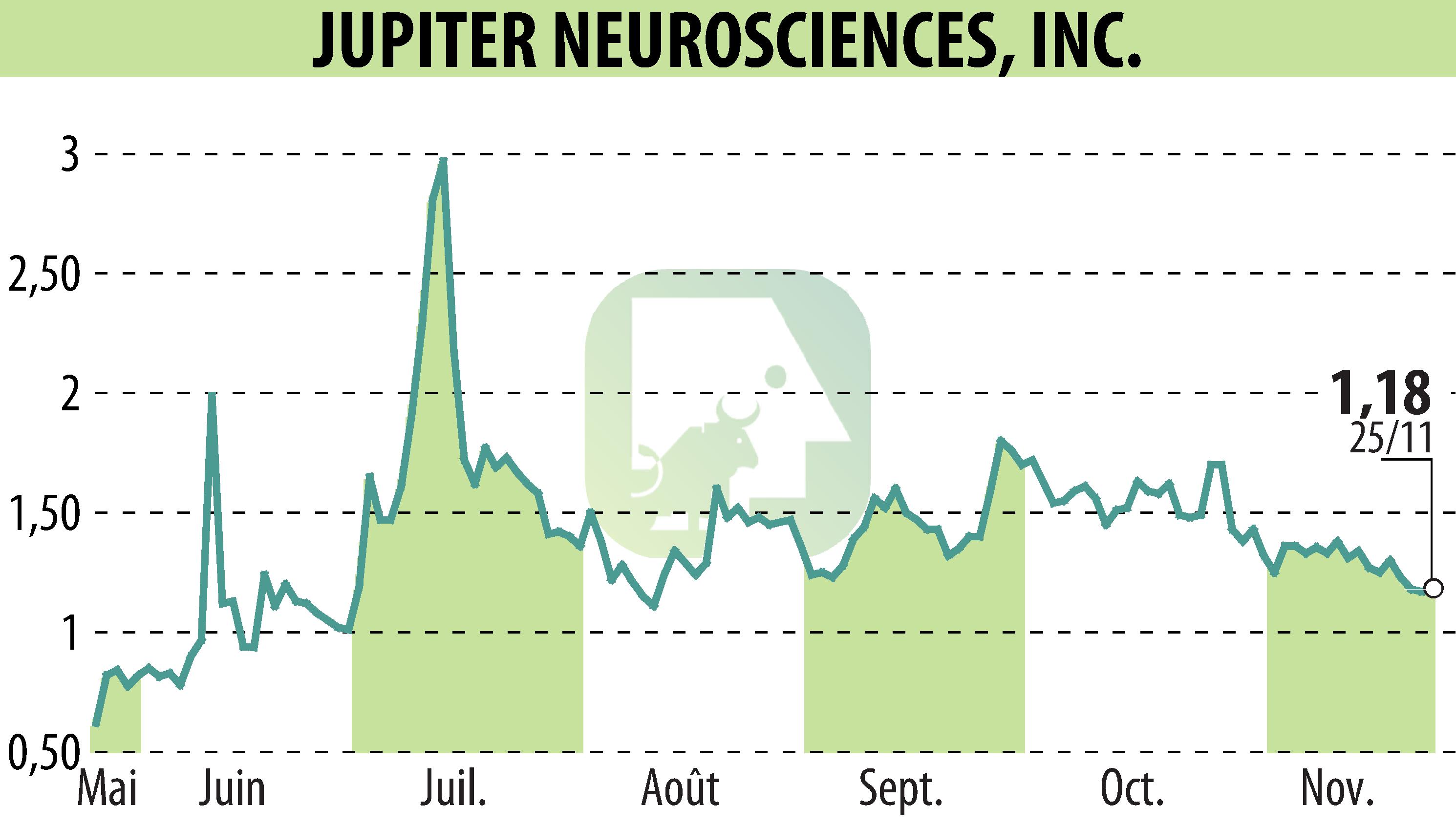 Stock price chart of RedChip Companies, Inc. (Media Suite) (EBR:JUNS) showing fluctuations.