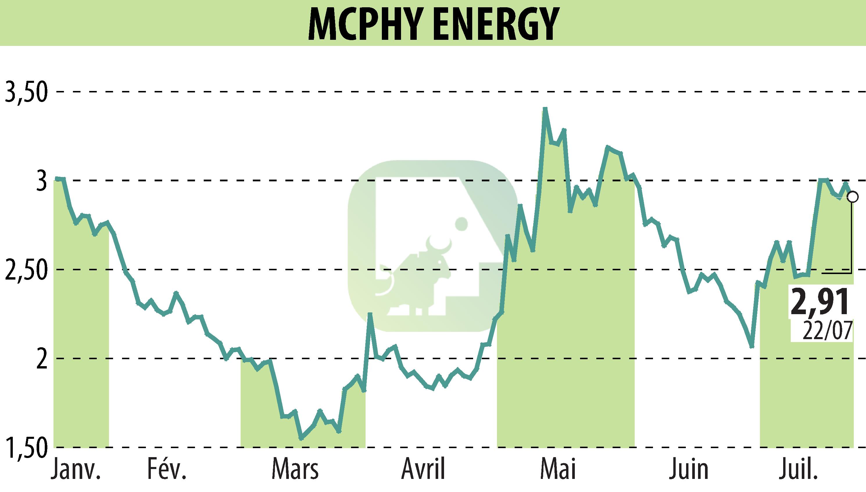 Stock price chart of MCPHY ENERGY (EPA:MCPHY) showing fluctuations.