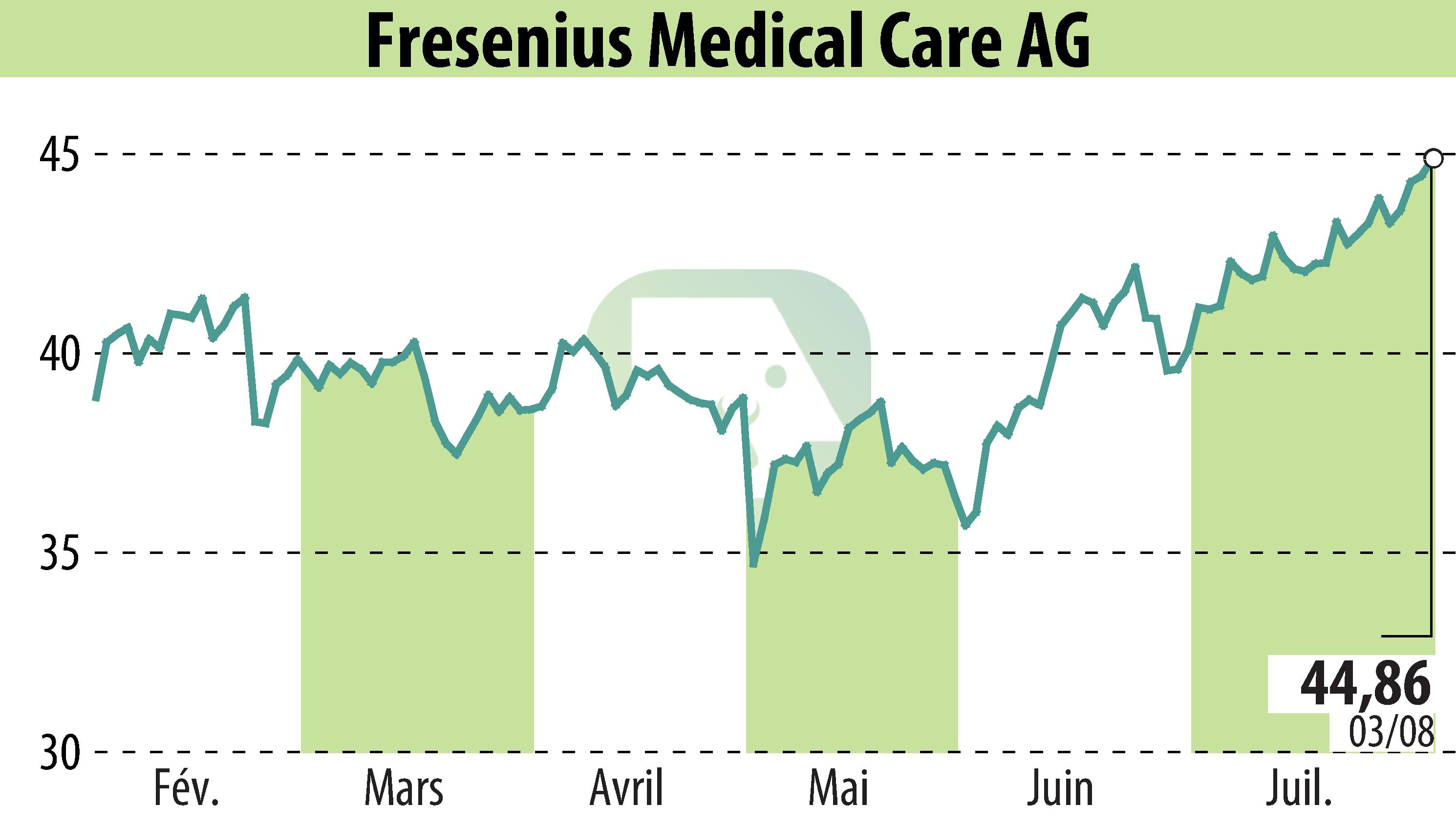 Stock price chart of Fresenius Medical Care AG & Co. KGaA (EBR:FME) showing fluctuations.