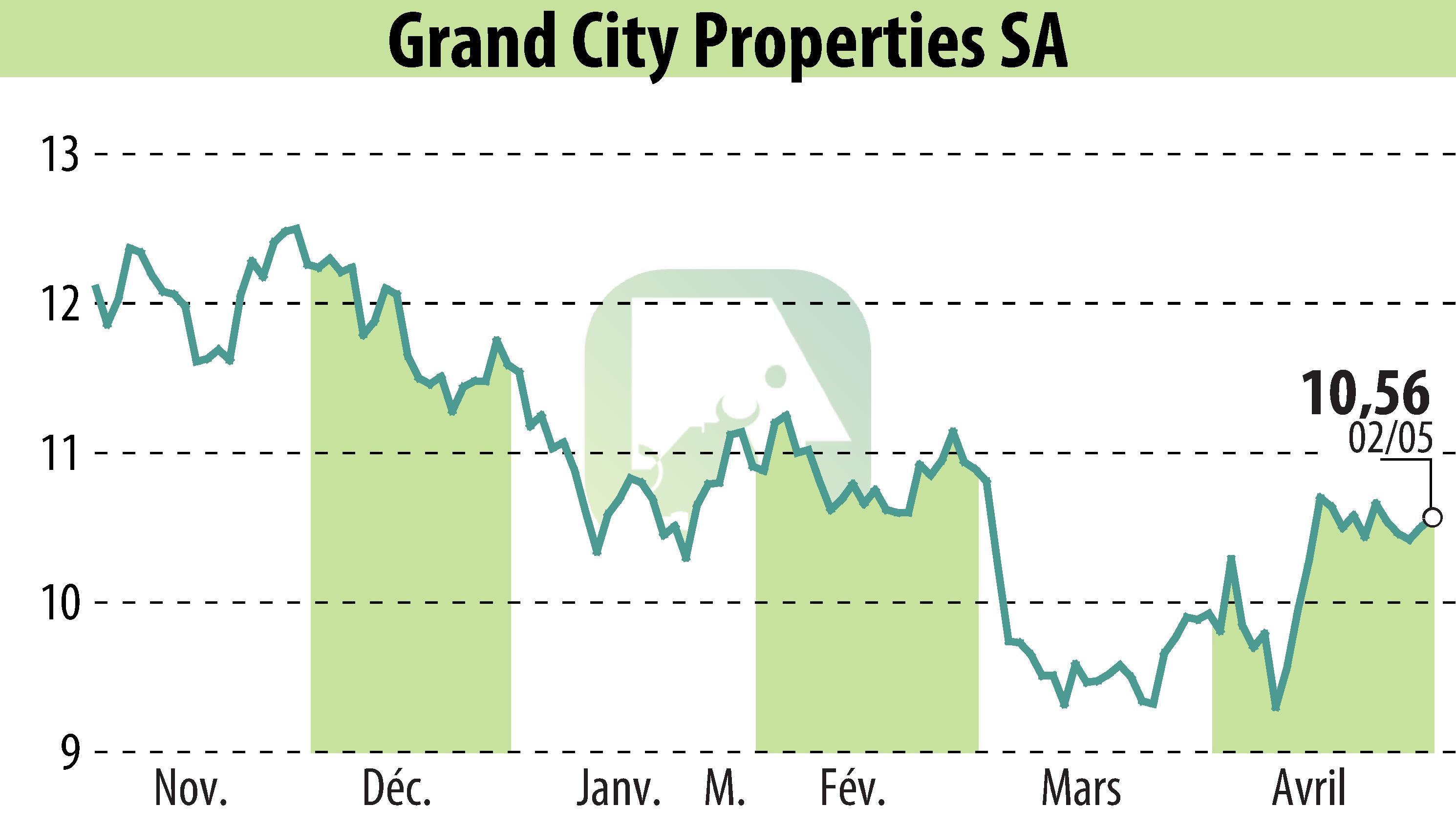Stock price chart of Grand City Properties S.A., (EBR:GYC) showing fluctuations.