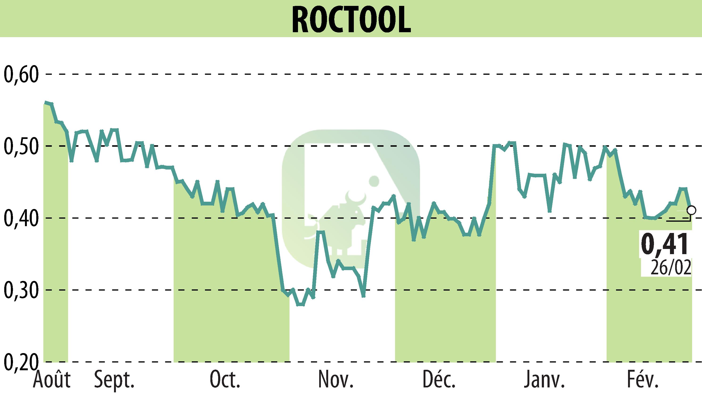 Stock price chart of ROCTOOL (EPA:ALROC) showing fluctuations.