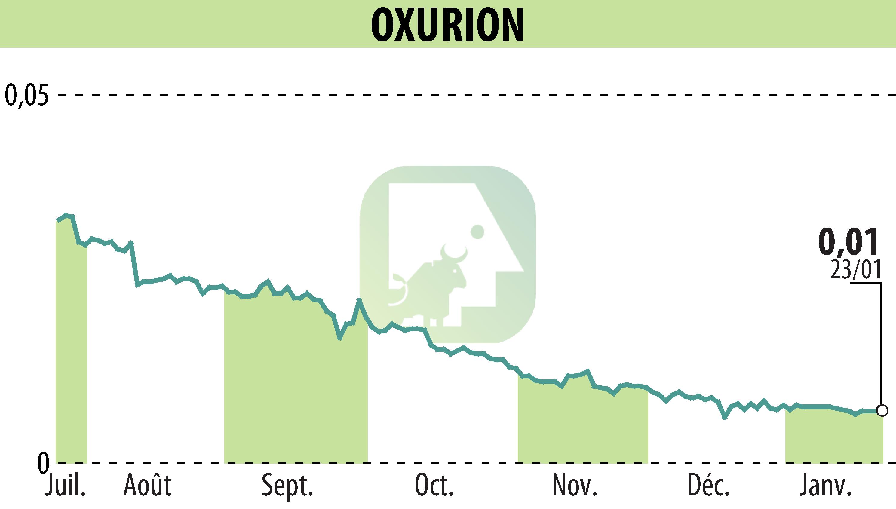 Graphique de l'évolution du cours de l'action OXURION (EBR:OXUR).
