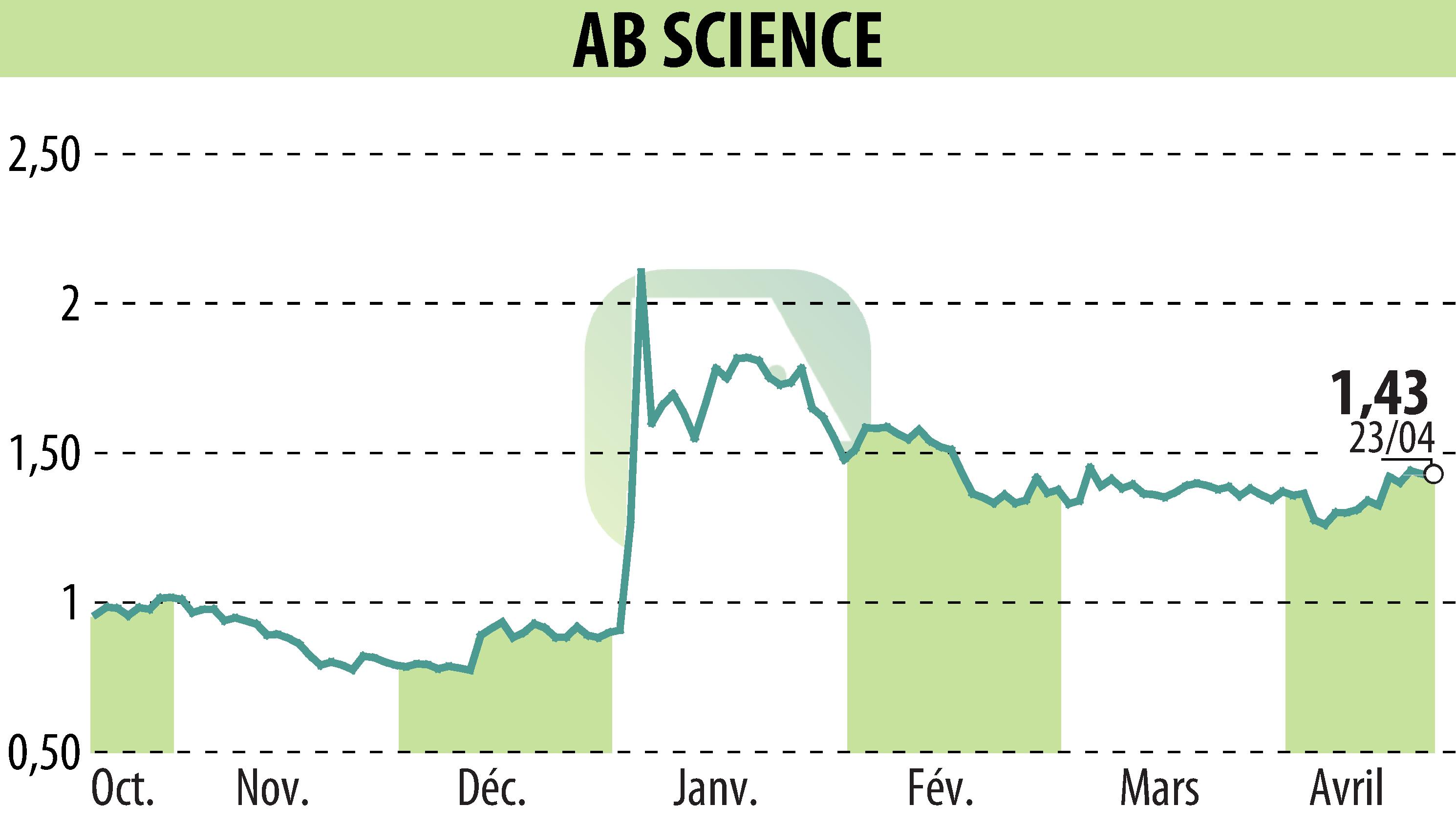 Graphique de l'évolution du cours de l'action ABSCIENCES (EPA:AB).