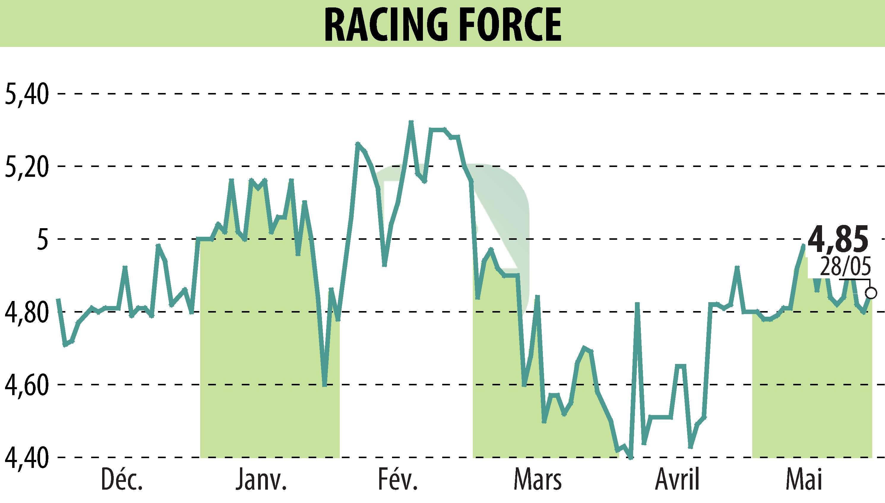 Stock price chart of RACING FORCE (EPA:ALRFG) showing fluctuations.