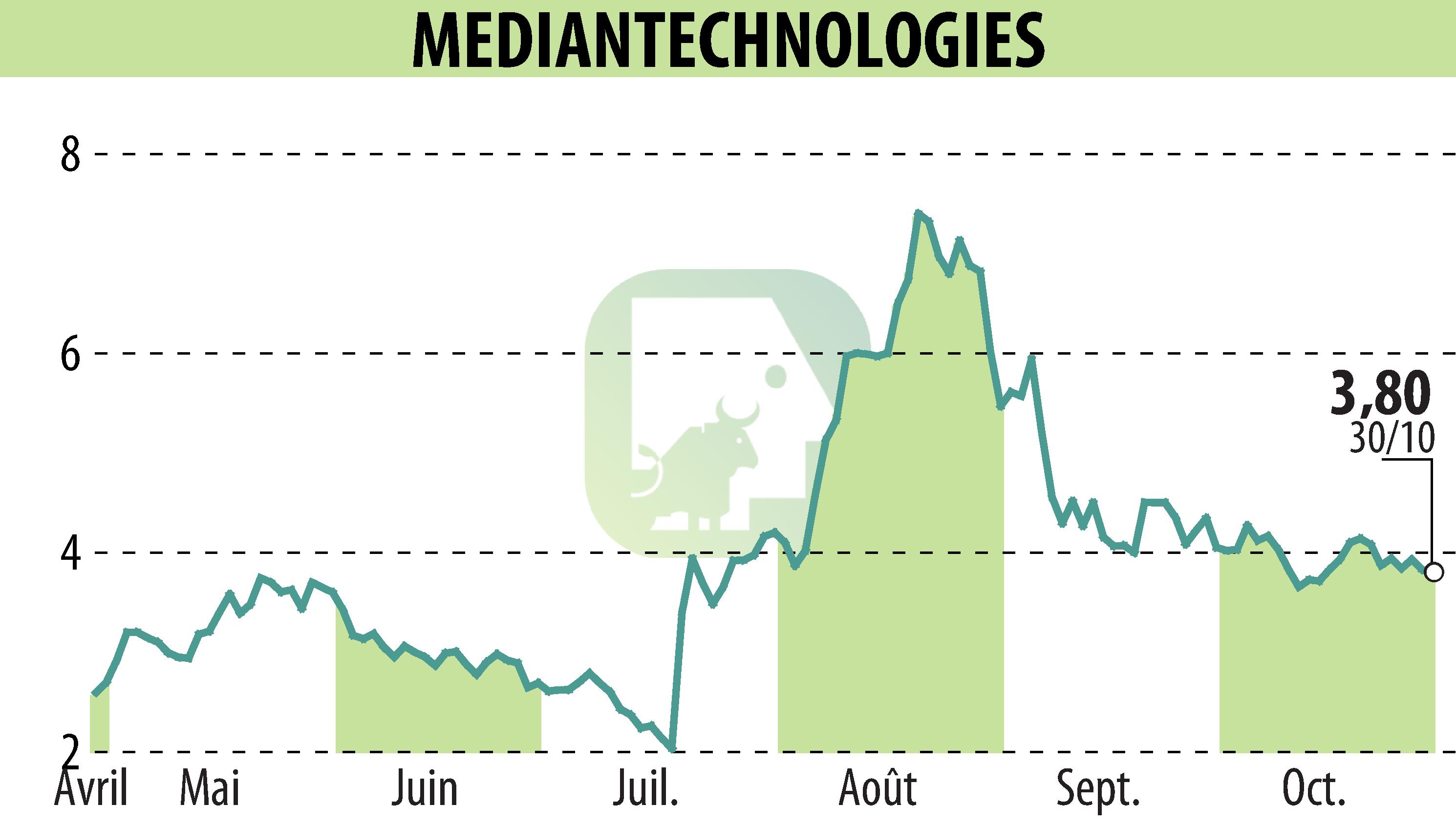 Stock price chart of MEDIAN TECHNOLOGIES (EPA:ALMDT) showing fluctuations.