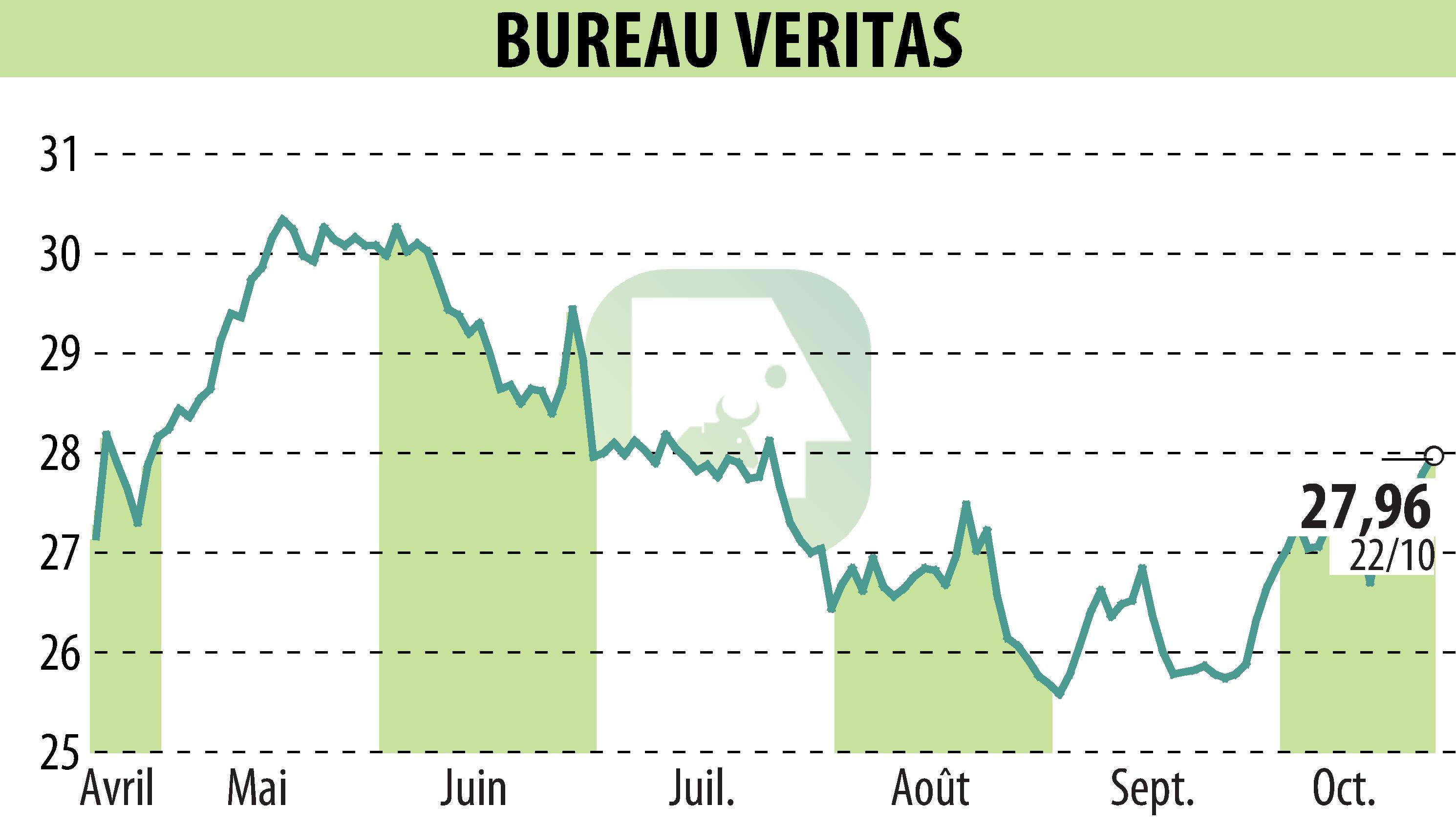 Graphique de l'évolution du cours de l'action BUREAU VERITAS (EPA:BVI).