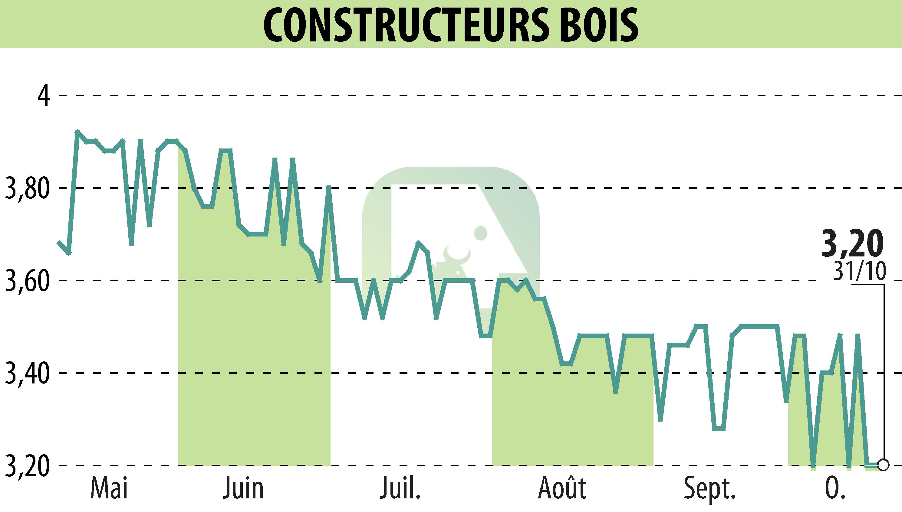 Stock price chart of CONSTRUCTEURS BOIS (EPA:MLLCB) showing fluctuations.