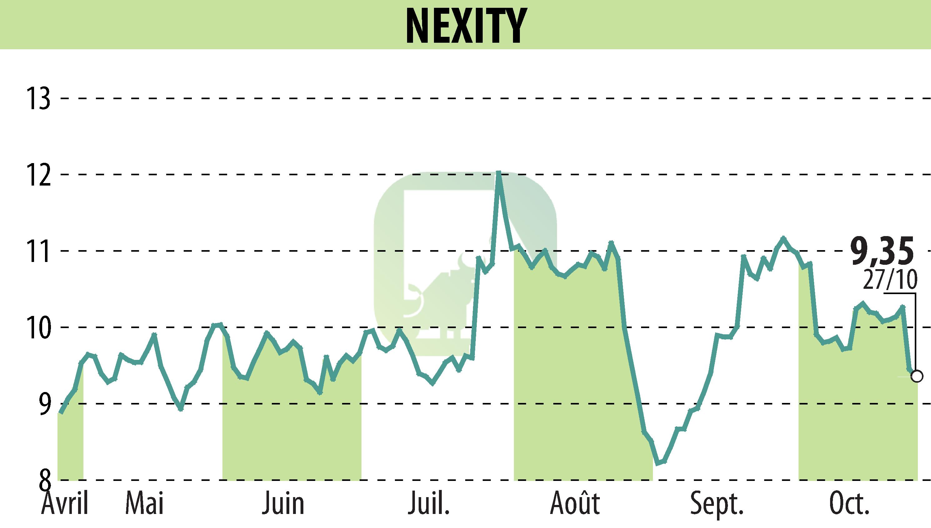Stock price chart of NEXITY (EPA:NXI) showing fluctuations.