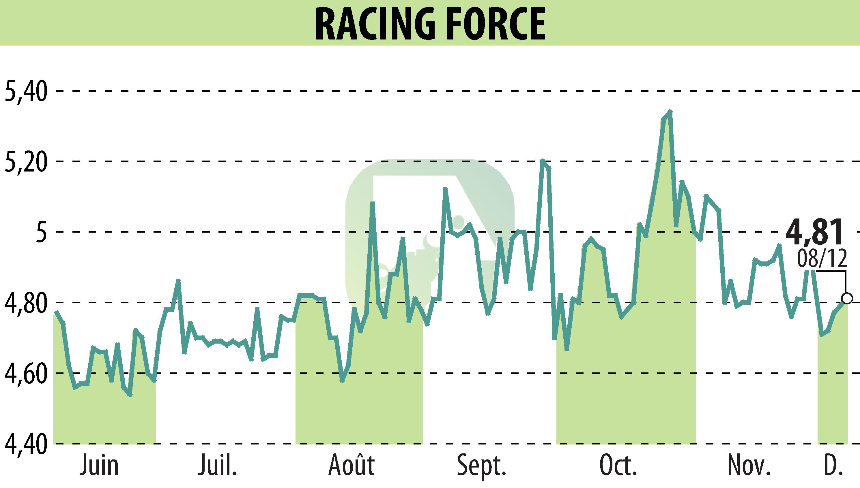 Graphique de l'évolution du cours de l'action RACING FORCE (EPA:ALRFG).