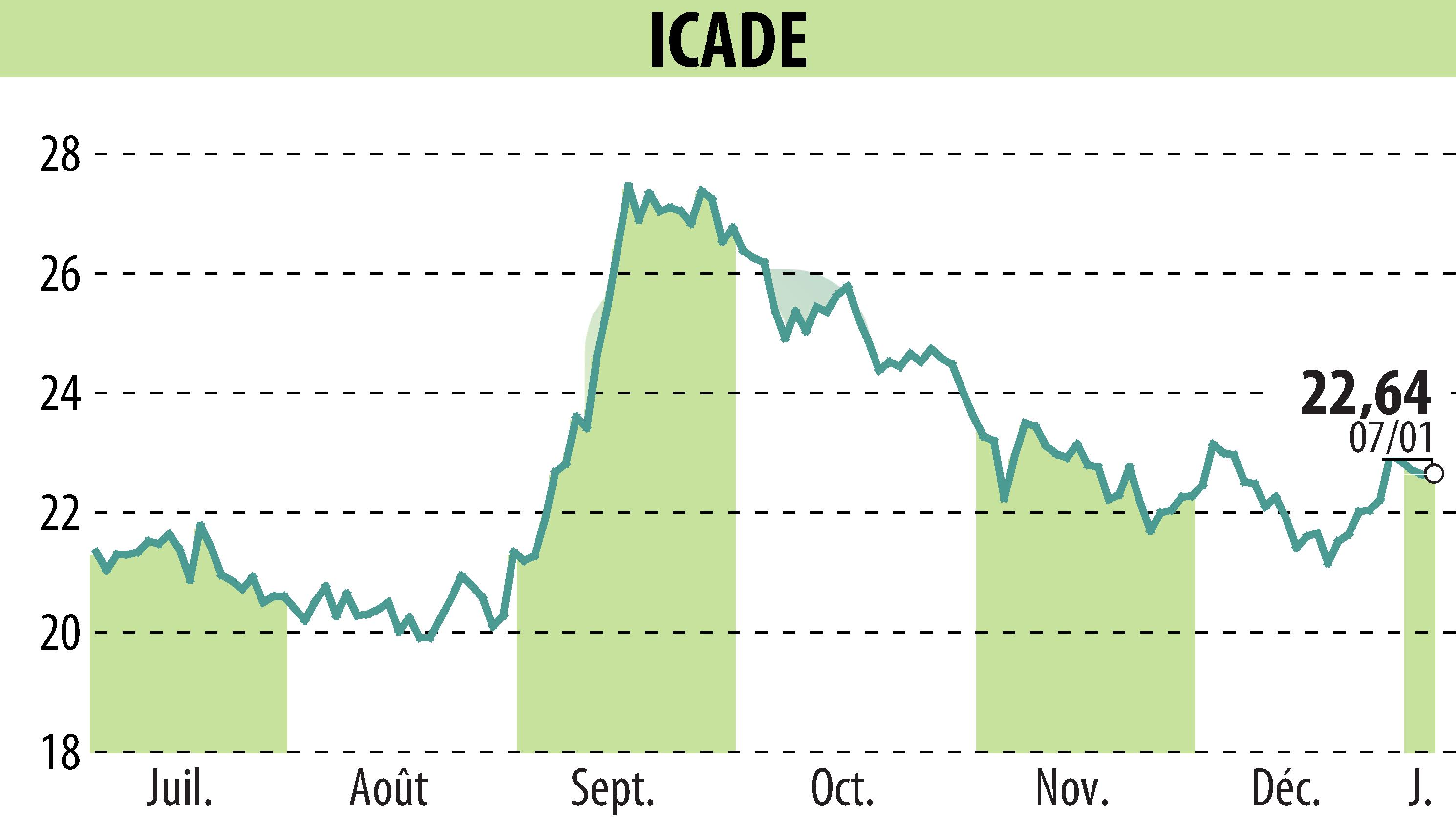 Graphique de l'évolution du cours de l'action ICADE (EPA:ICAD).