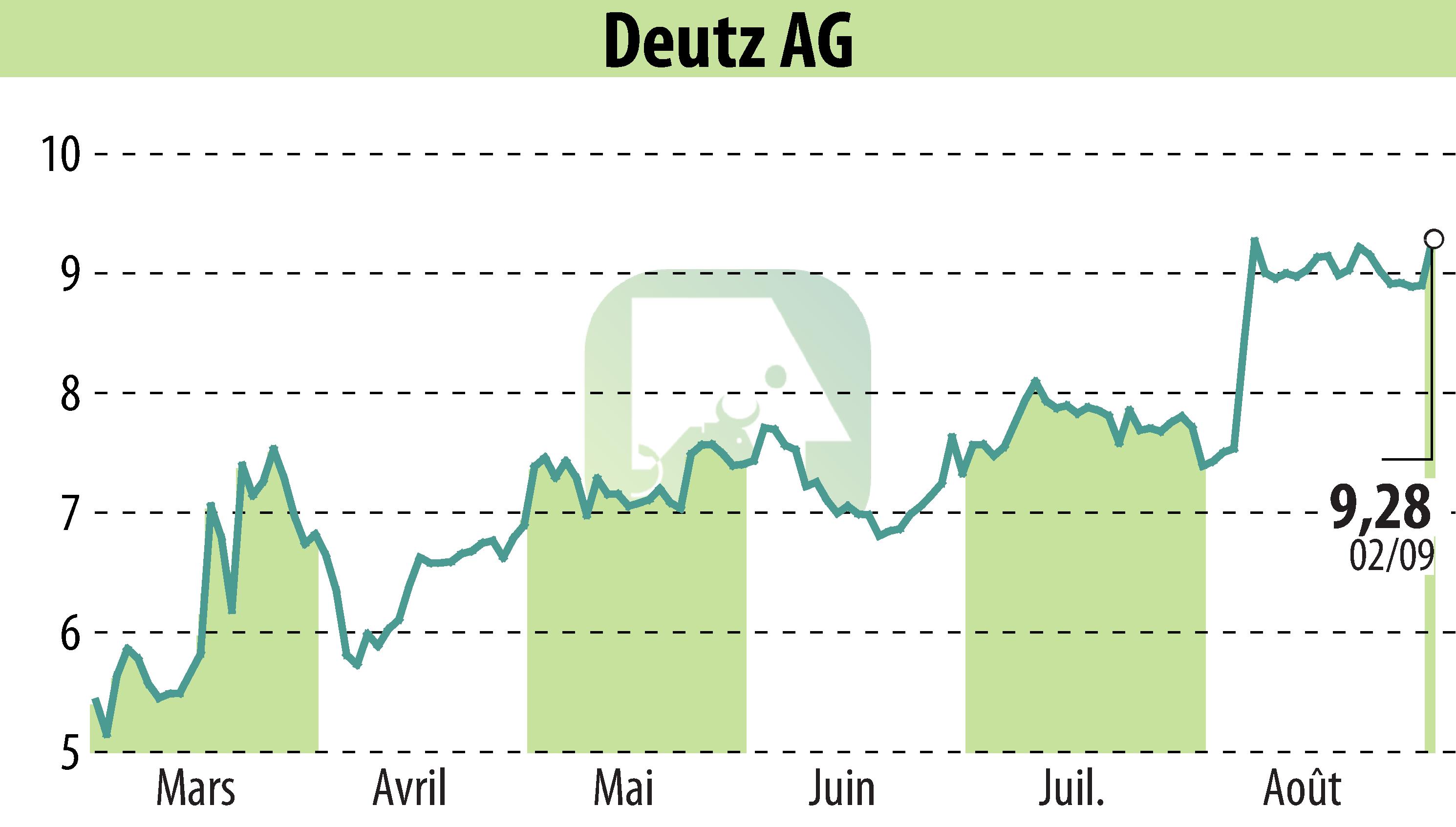 Graphique de l'évolution du cours de l'action DEUTZ AG (EBR:DEZ).