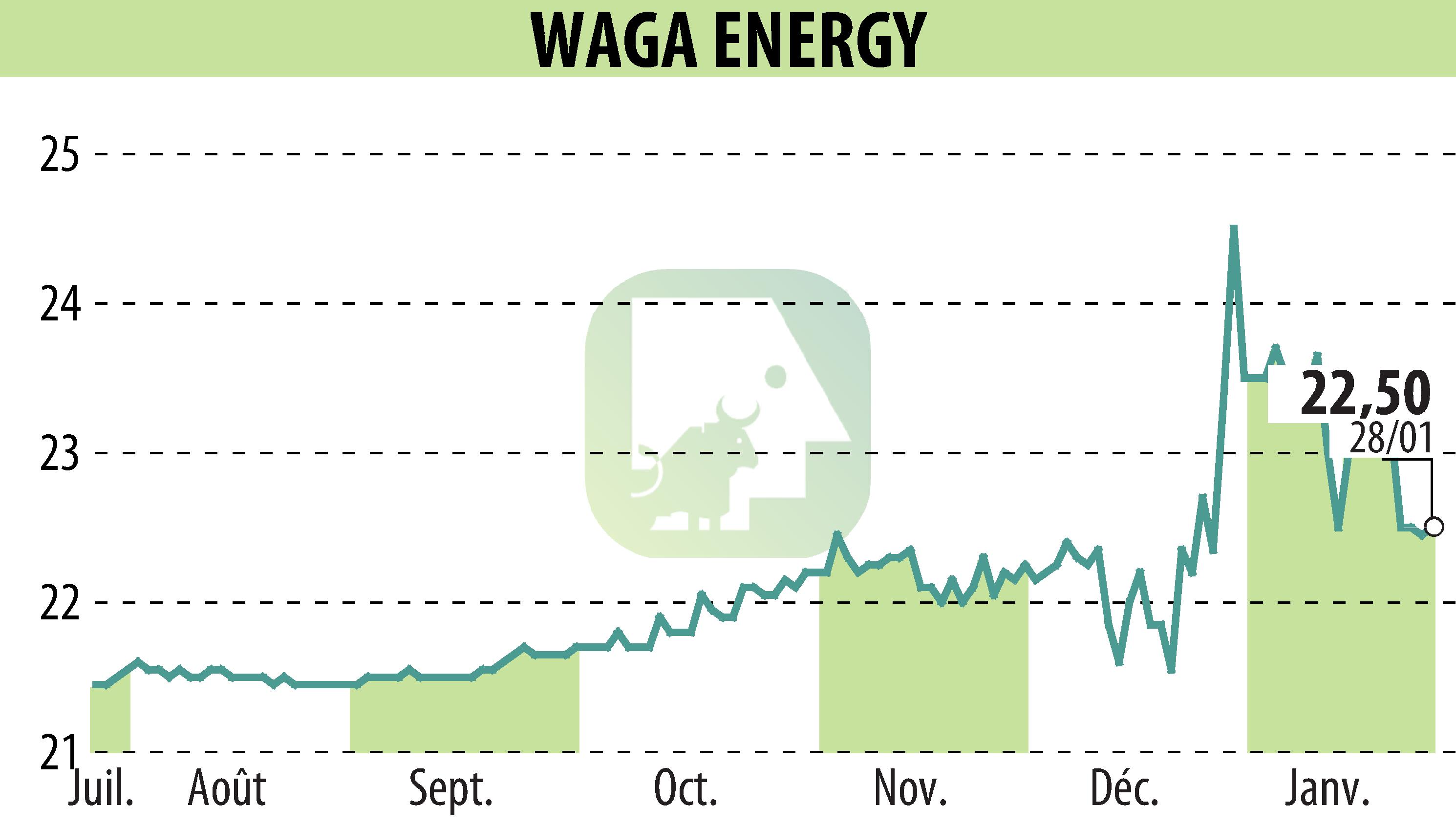 Graphique de l'évolution du cours de l'action Waga Energy (EPA:WAGA).