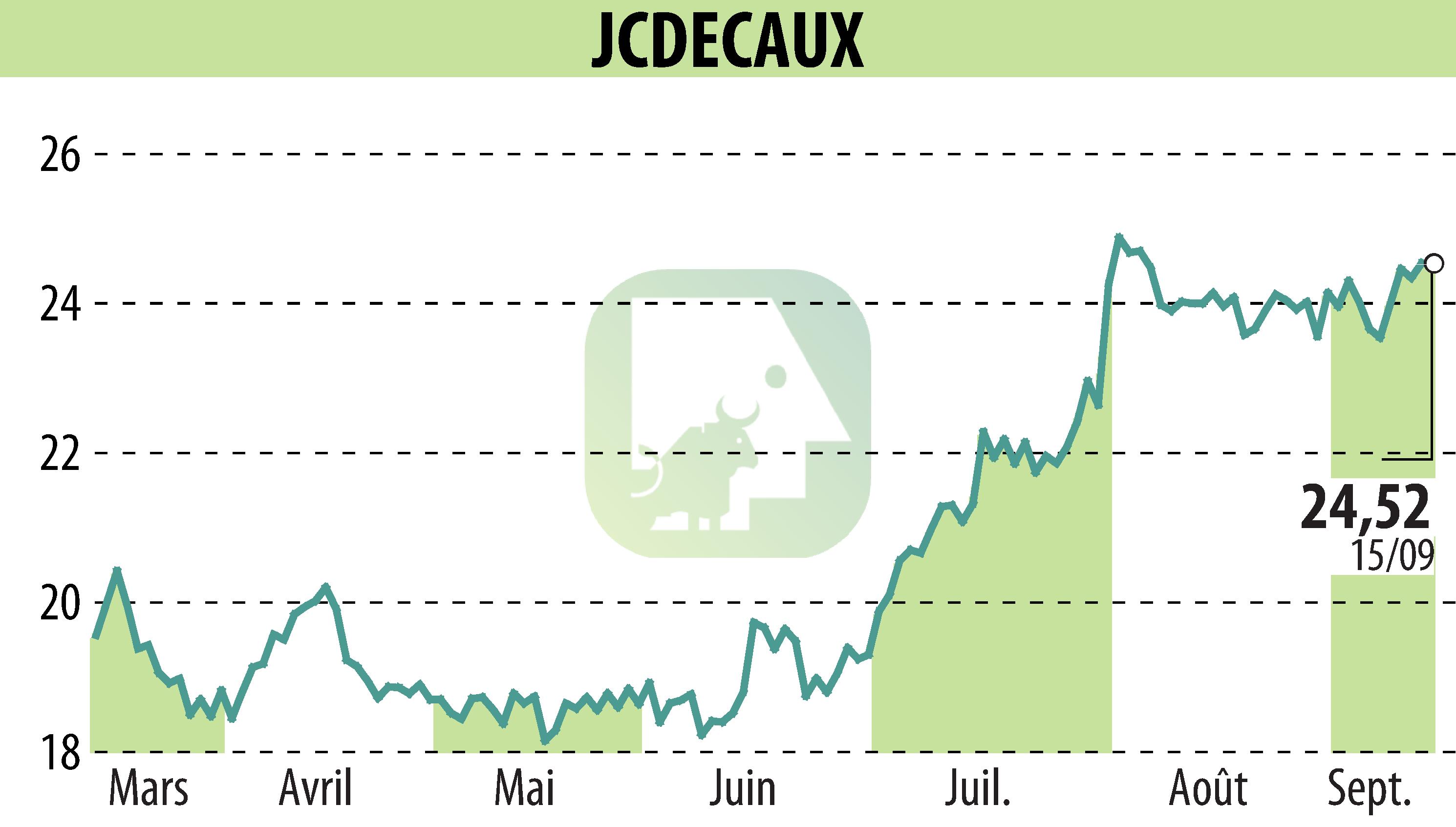 Stock price chart of JCDECAUX (EPA:DEC) showing fluctuations.