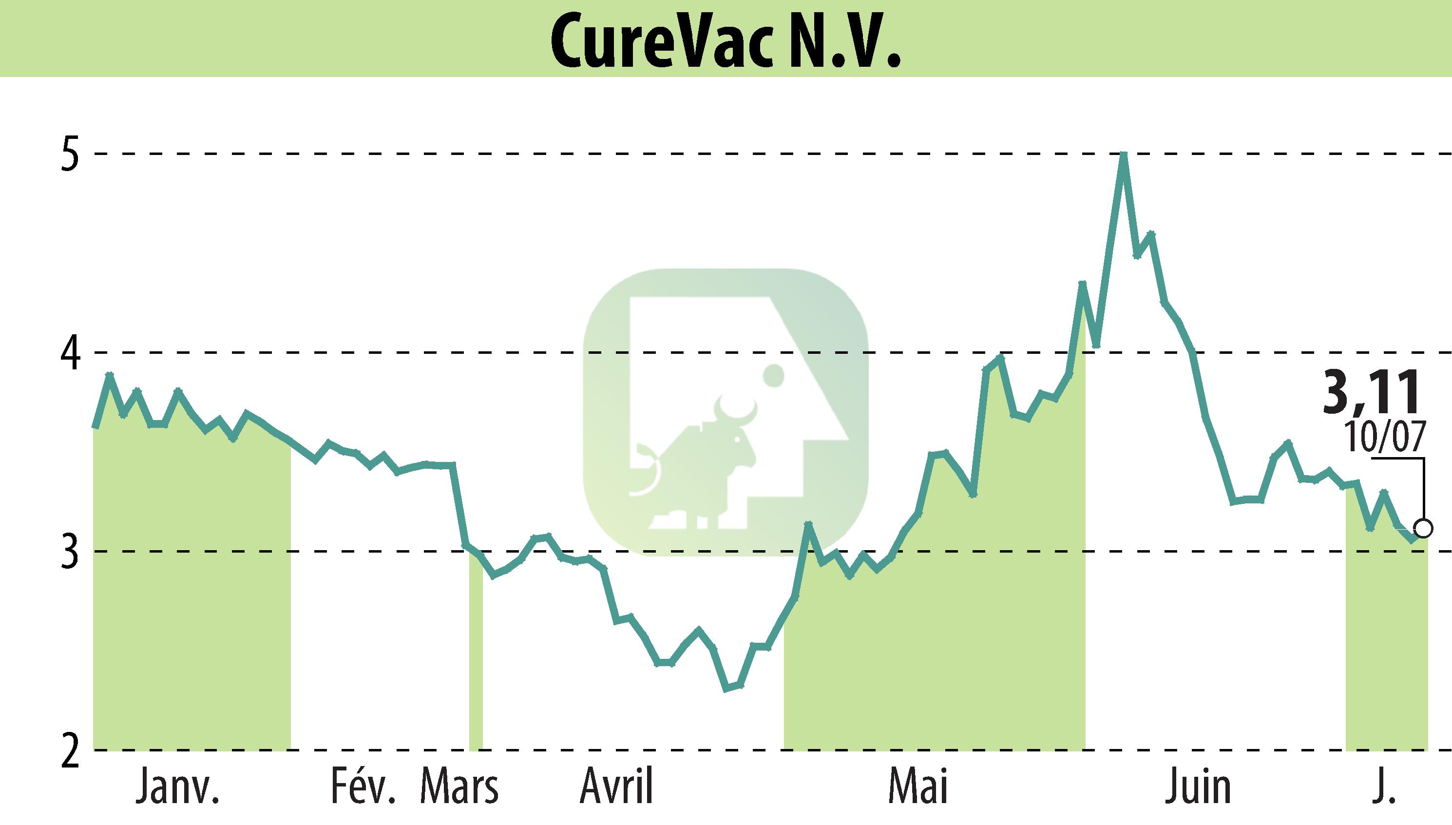 Graphique de l'évolution du cours de l'action CureVac (EBR:CVAC).