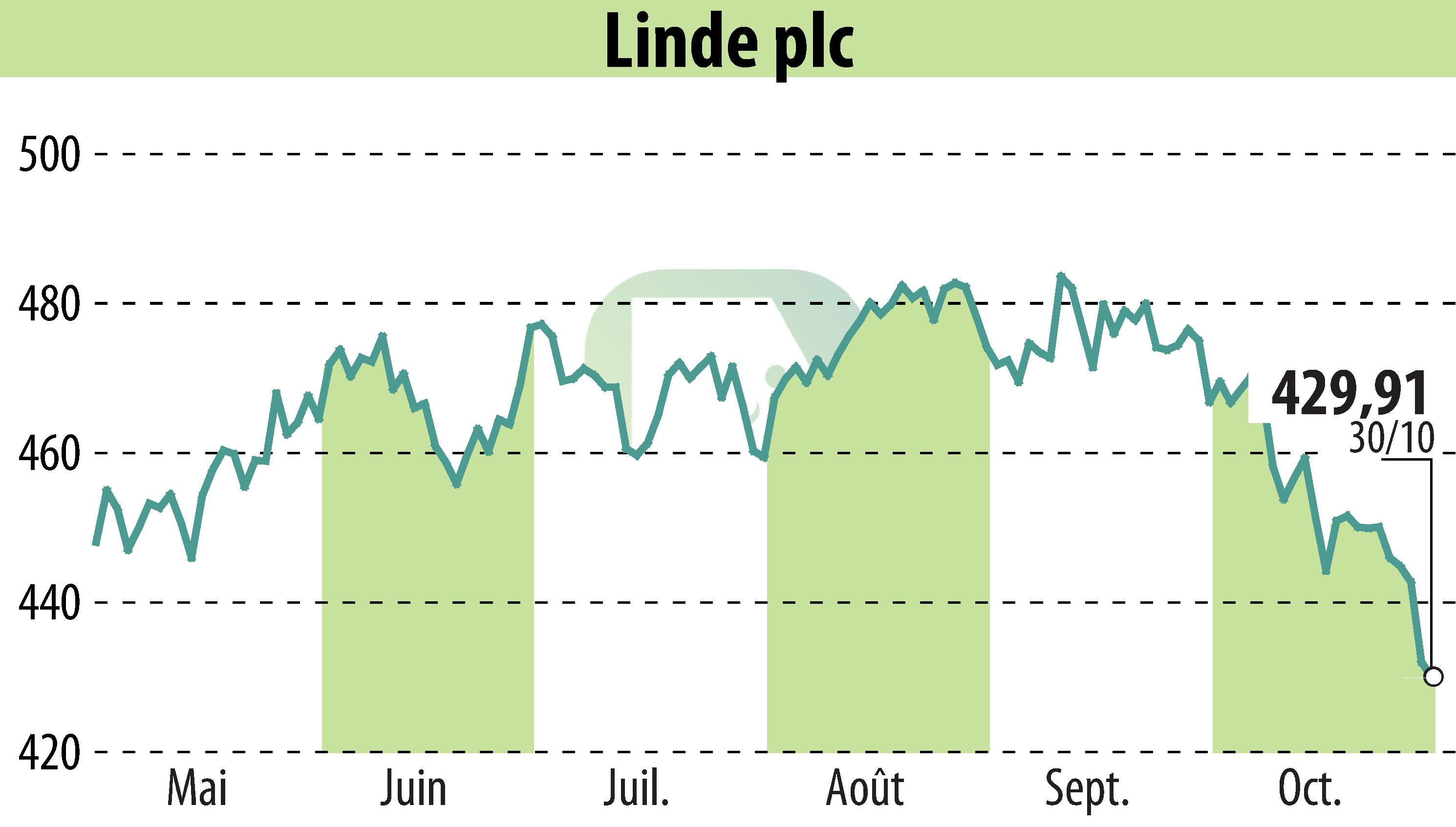 Graphique de l'évolution du cours de l'action Linde Plc (EBR:LIN).