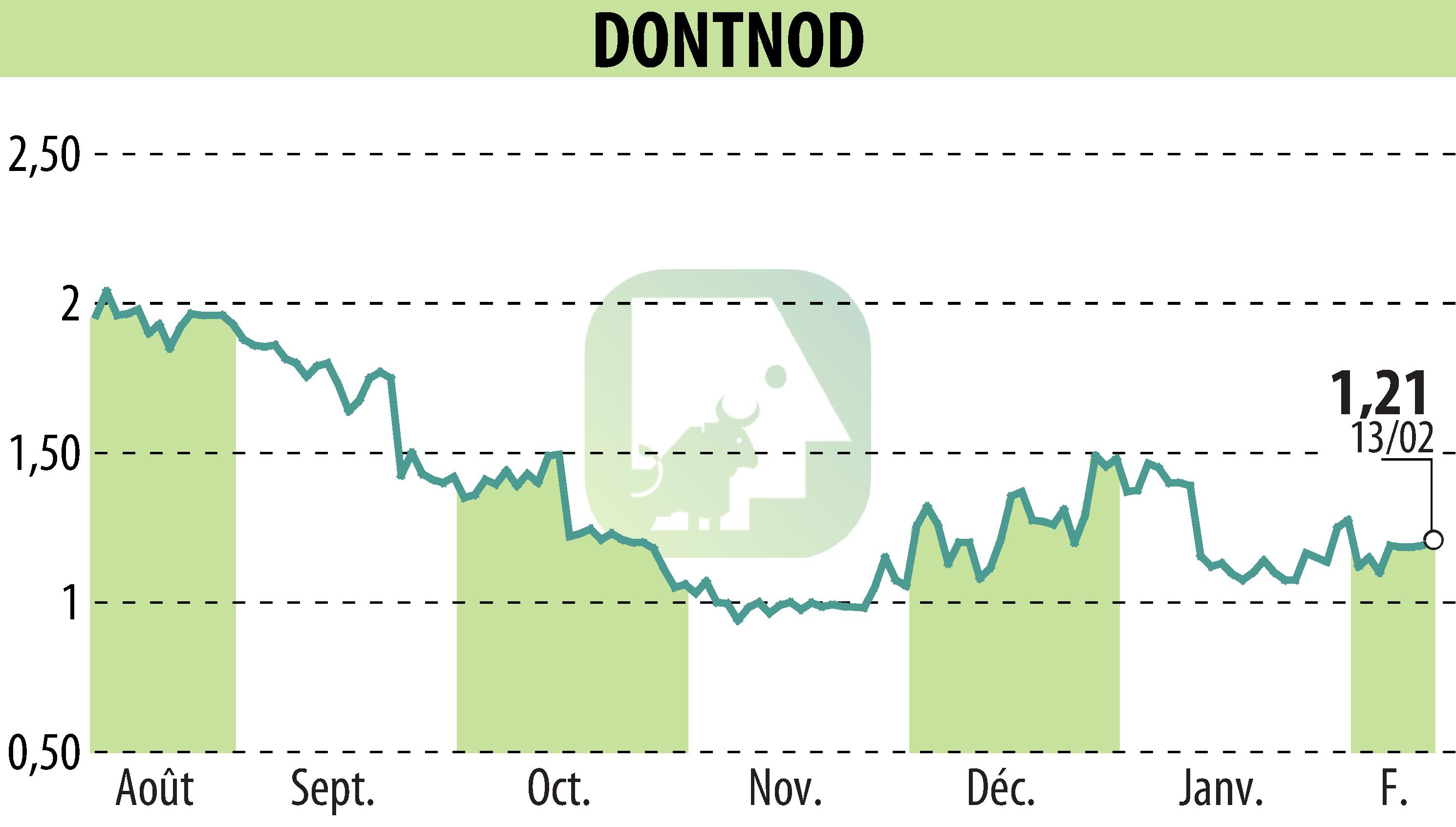 Stock price chart of DONTNOD (EPA:ALDNE) showing fluctuations.