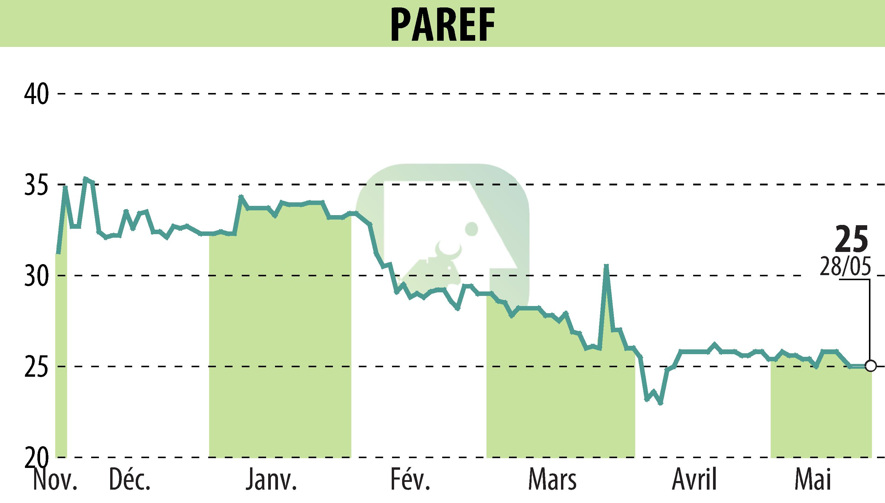 Stock price chart of PAREF (EPA:PAR) showing fluctuations.