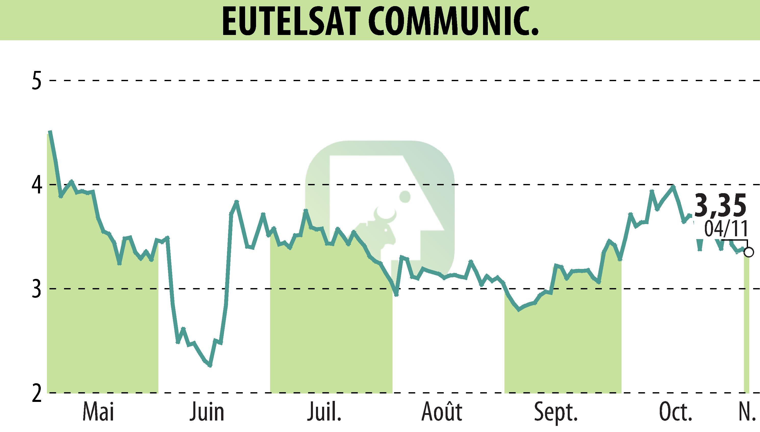 Graphique de l'évolution du cours de l'action EUTELSAT COMMUNICATIONS (EPA:ETL).