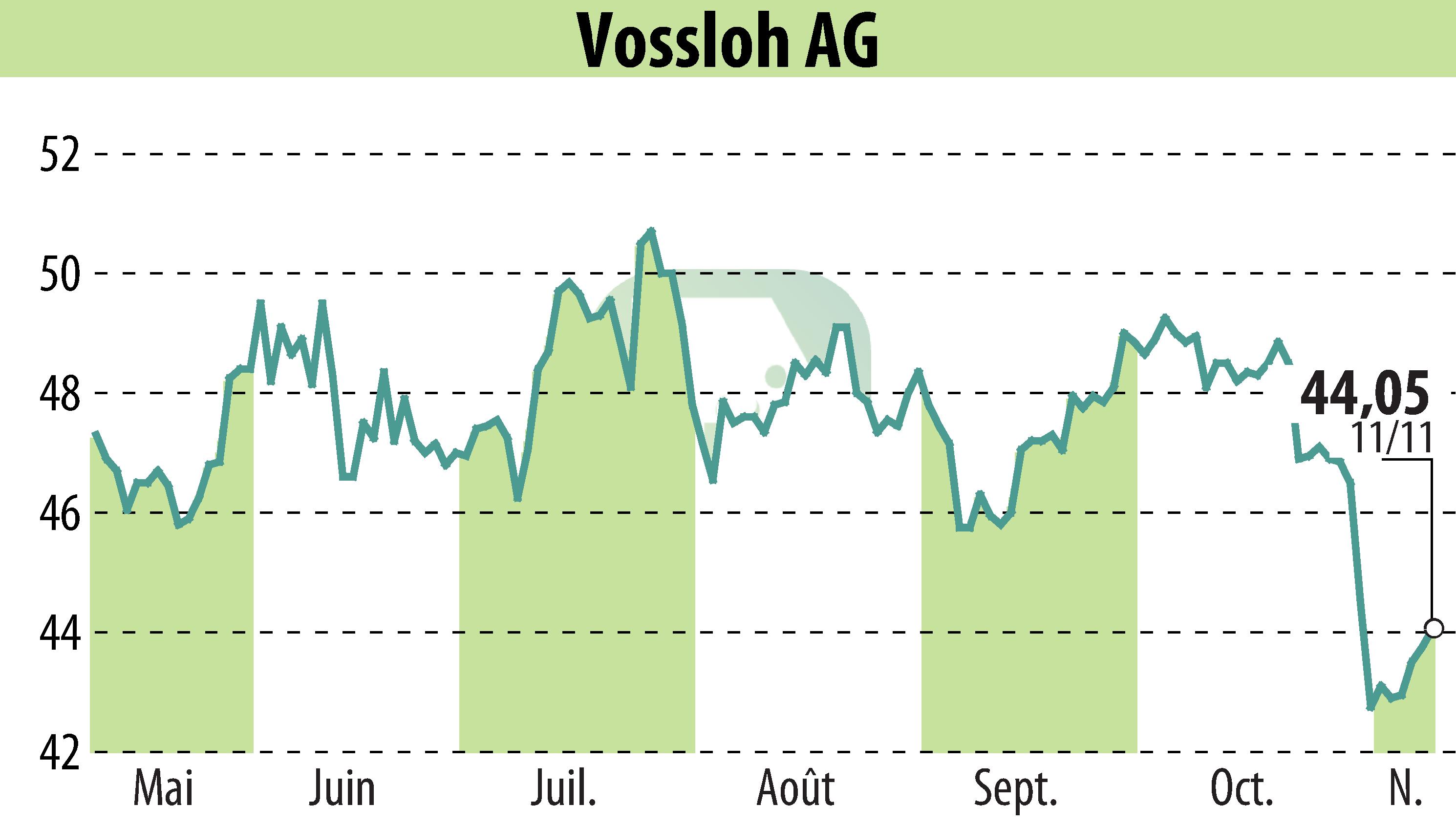 Stock price chart of Vossloh AG (EBR:VOS) showing fluctuations.