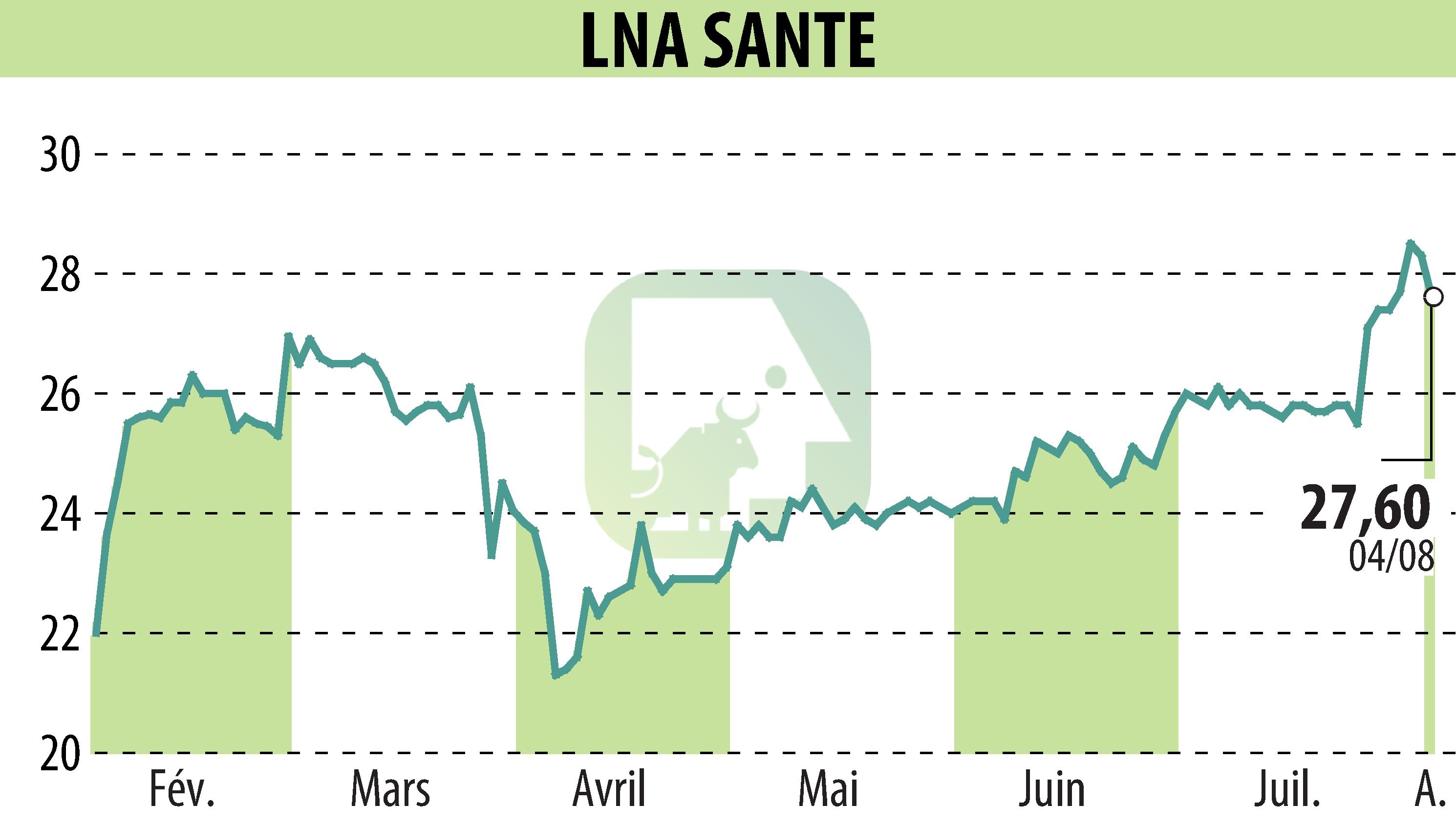 Graphique de l'évolution du cours de l'action LNA SANTE (EPA:LNA).