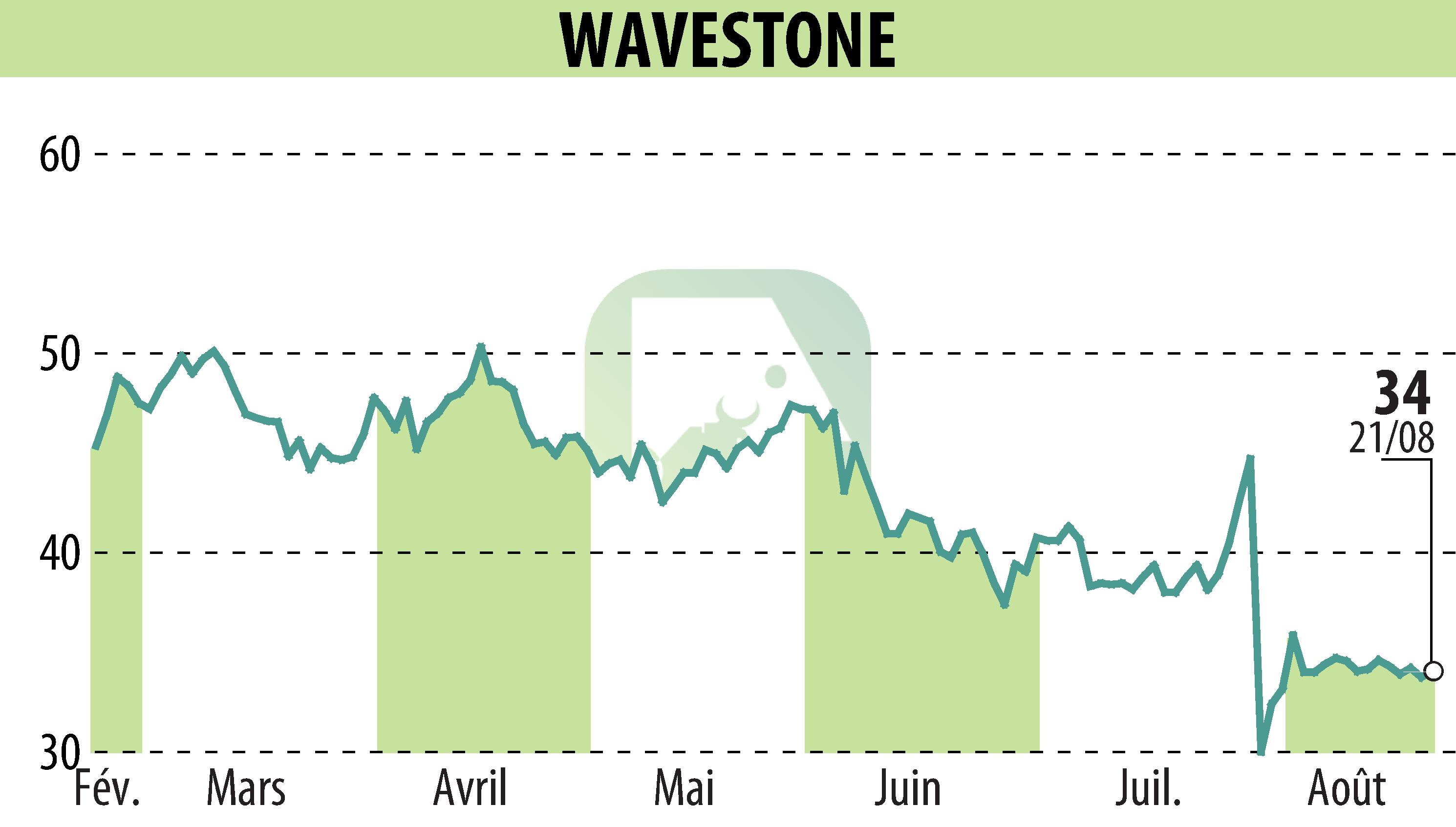 Graphique de l'évolution du cours de l'action WAVESTONE (EPA:WAVE).