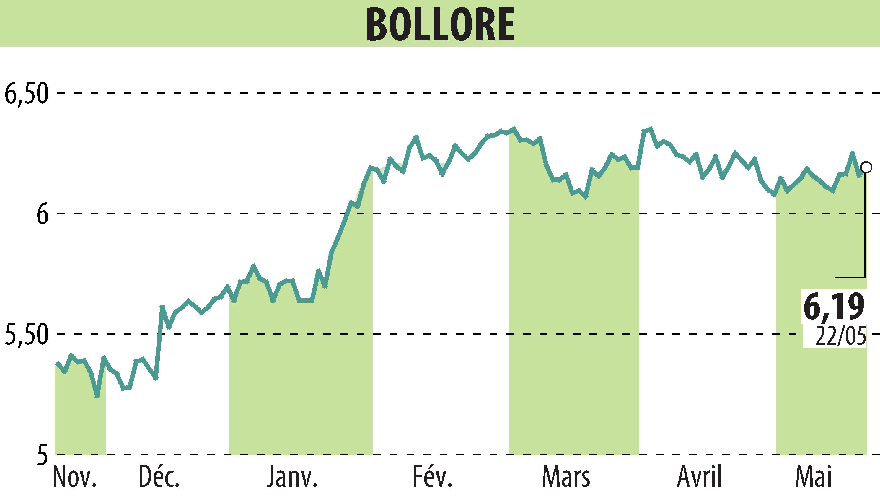 Stock price chart of BOLLORE (EPA:BOL) showing fluctuations.